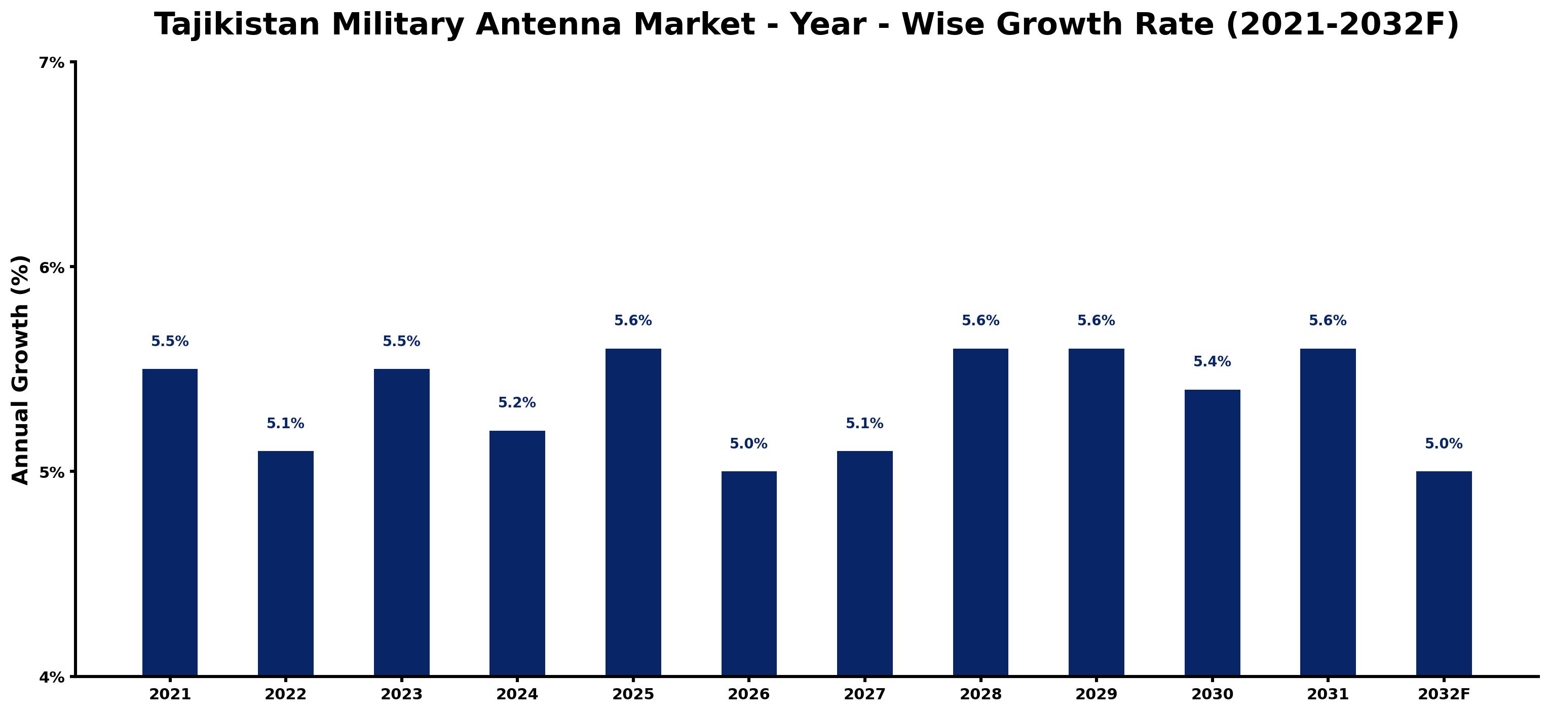 Tajikistan Military Antenna Market Year-wise Growth Rate and Key Drivers