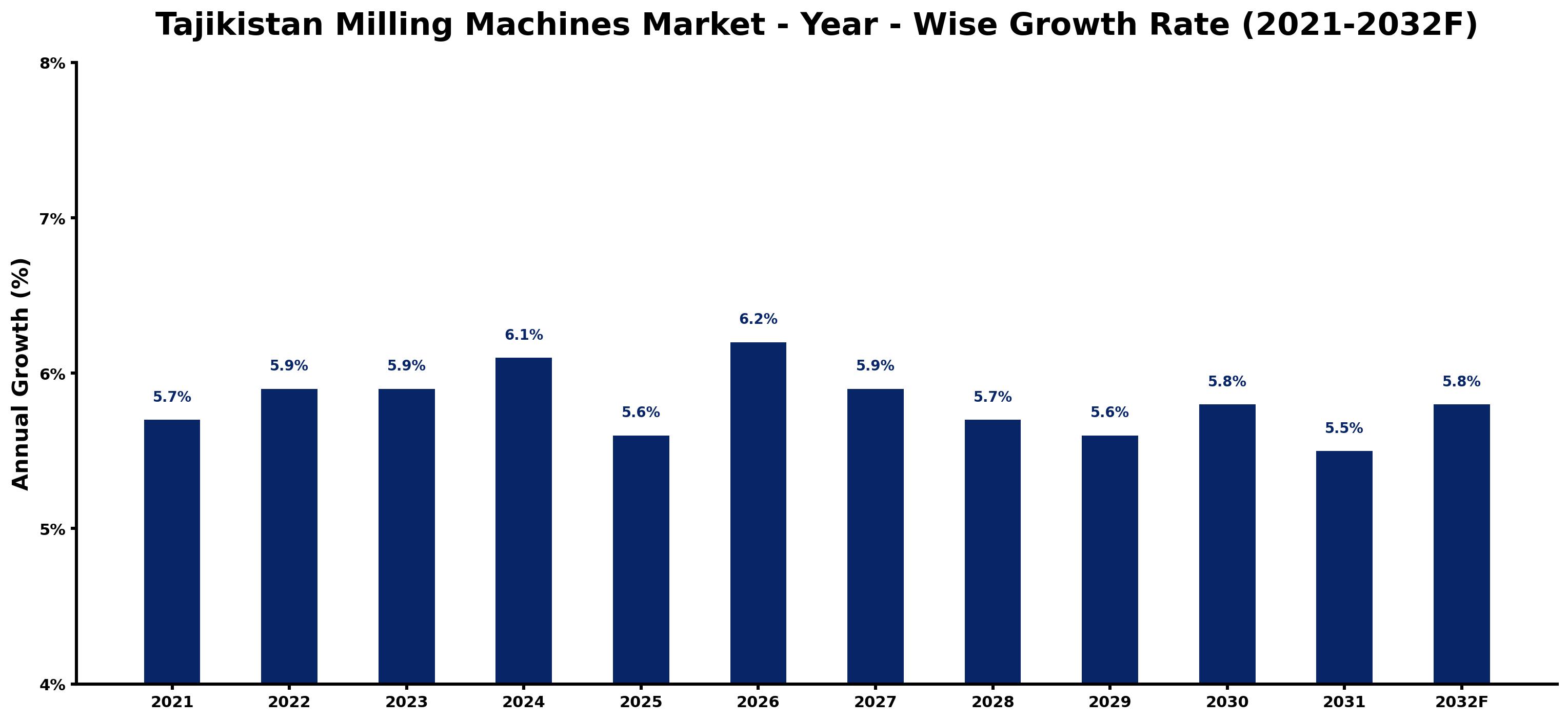 Tajikistan Milling Machines Market Year-wise Growth Rate and Key Drivers