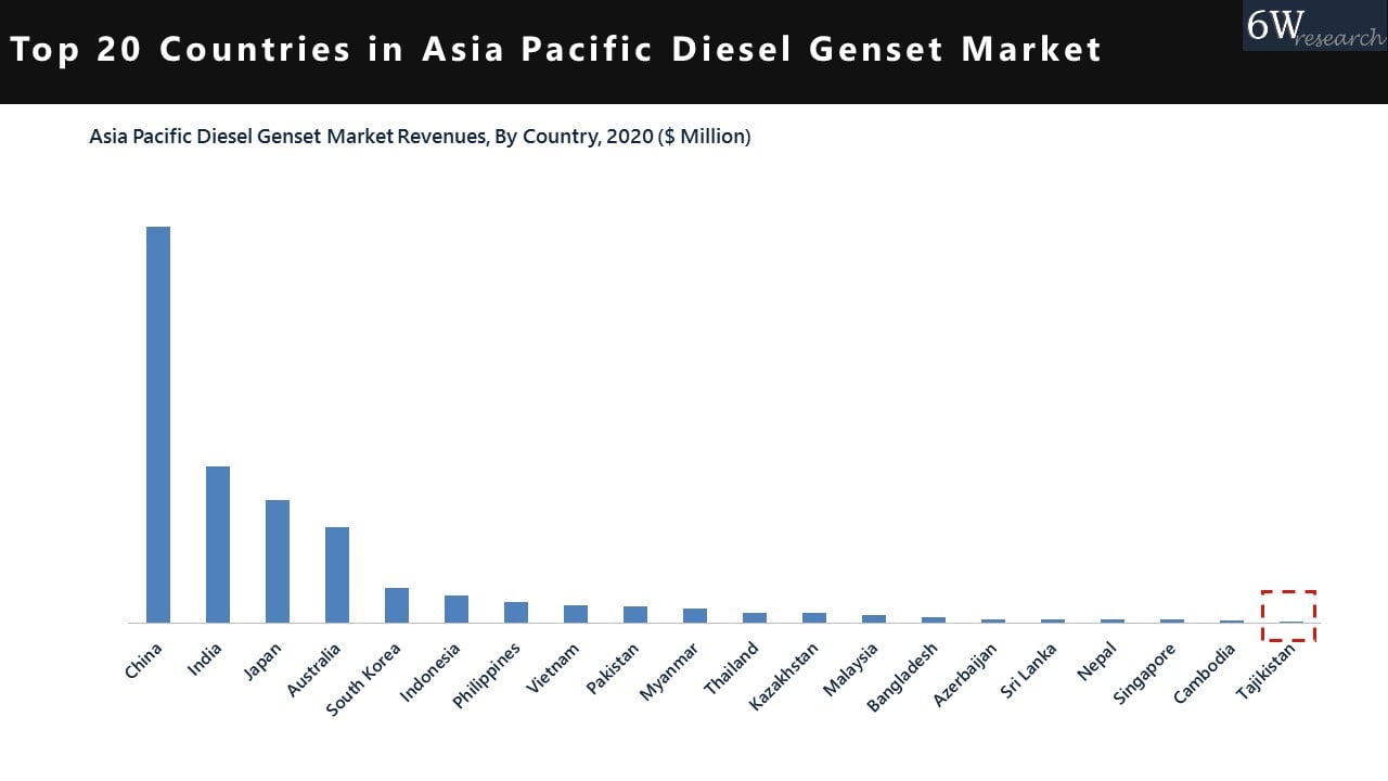 Tajikistan Diesel Genset Market