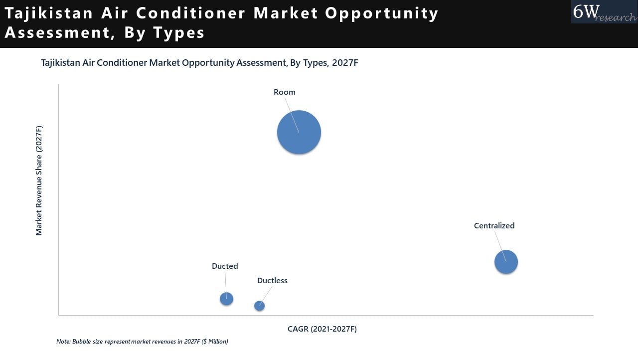 Tajikistan Air Conditioner Market