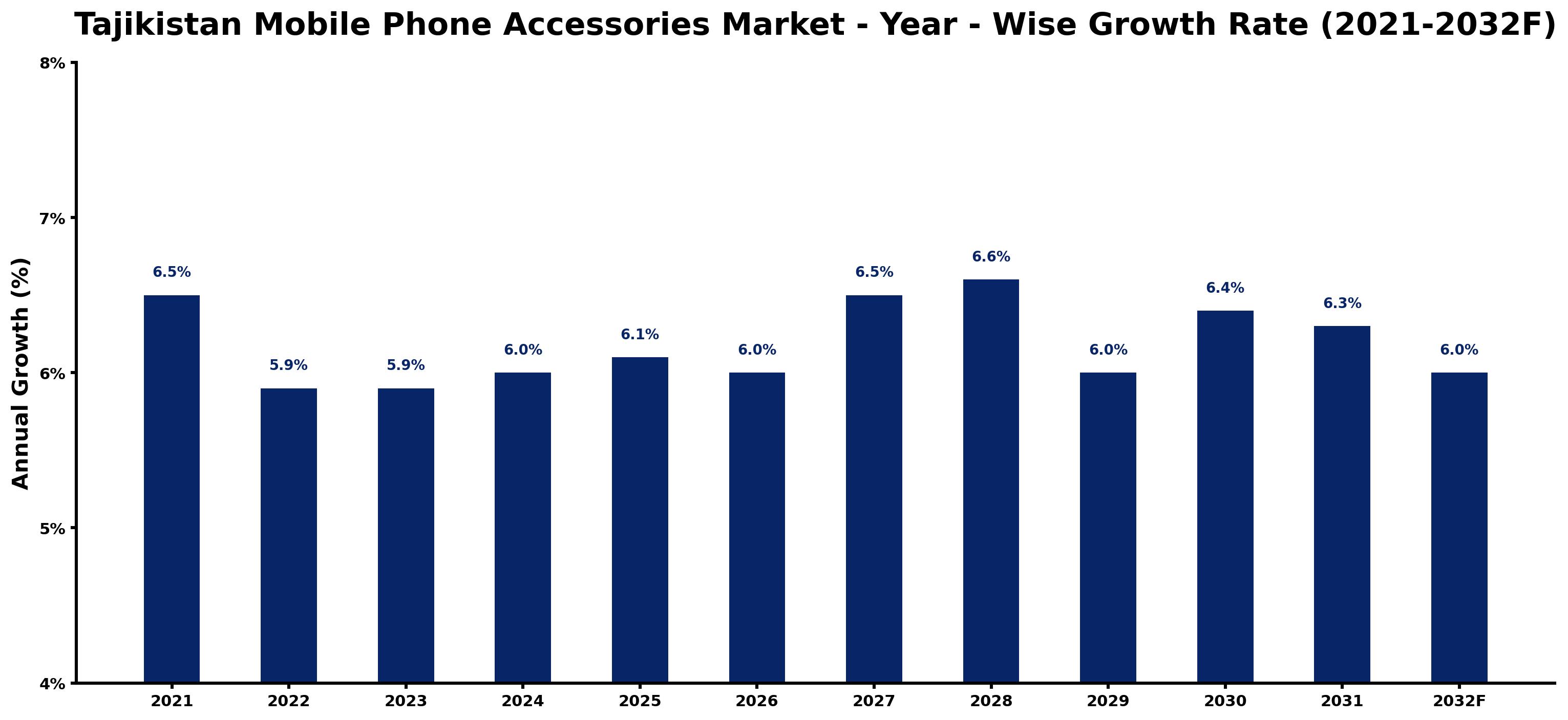 Tajikistan Mobile Phone Accessories Market Year-wise Growth Rate and Key Drivers