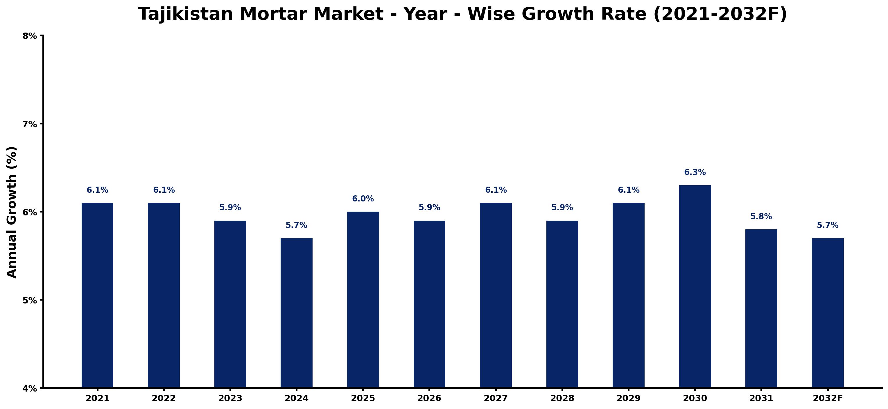 Tajikistan Mortar Market Year-wise Growth Rate and Key Drivers