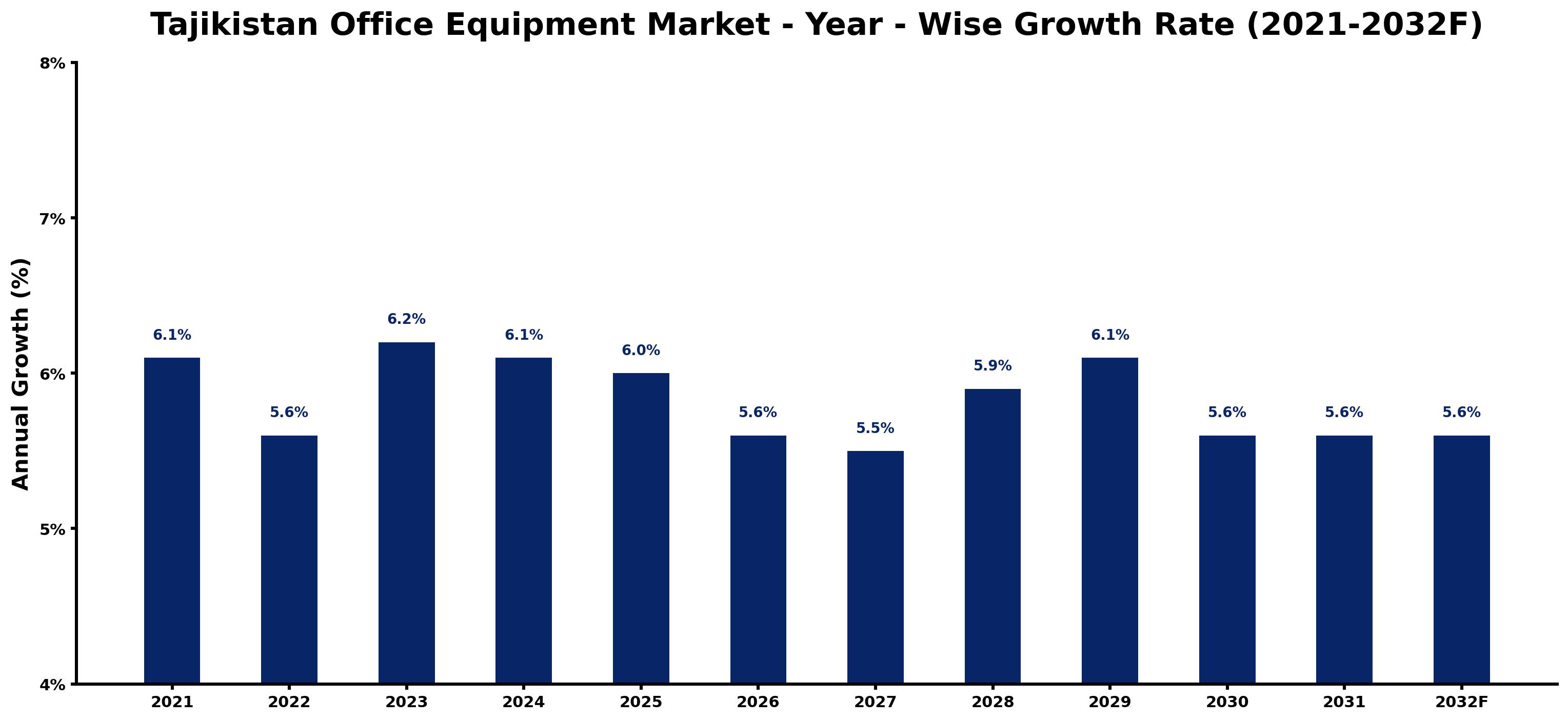 Tajikistan Office Equipment Market Year-wise Growth Rate and Key Drivers