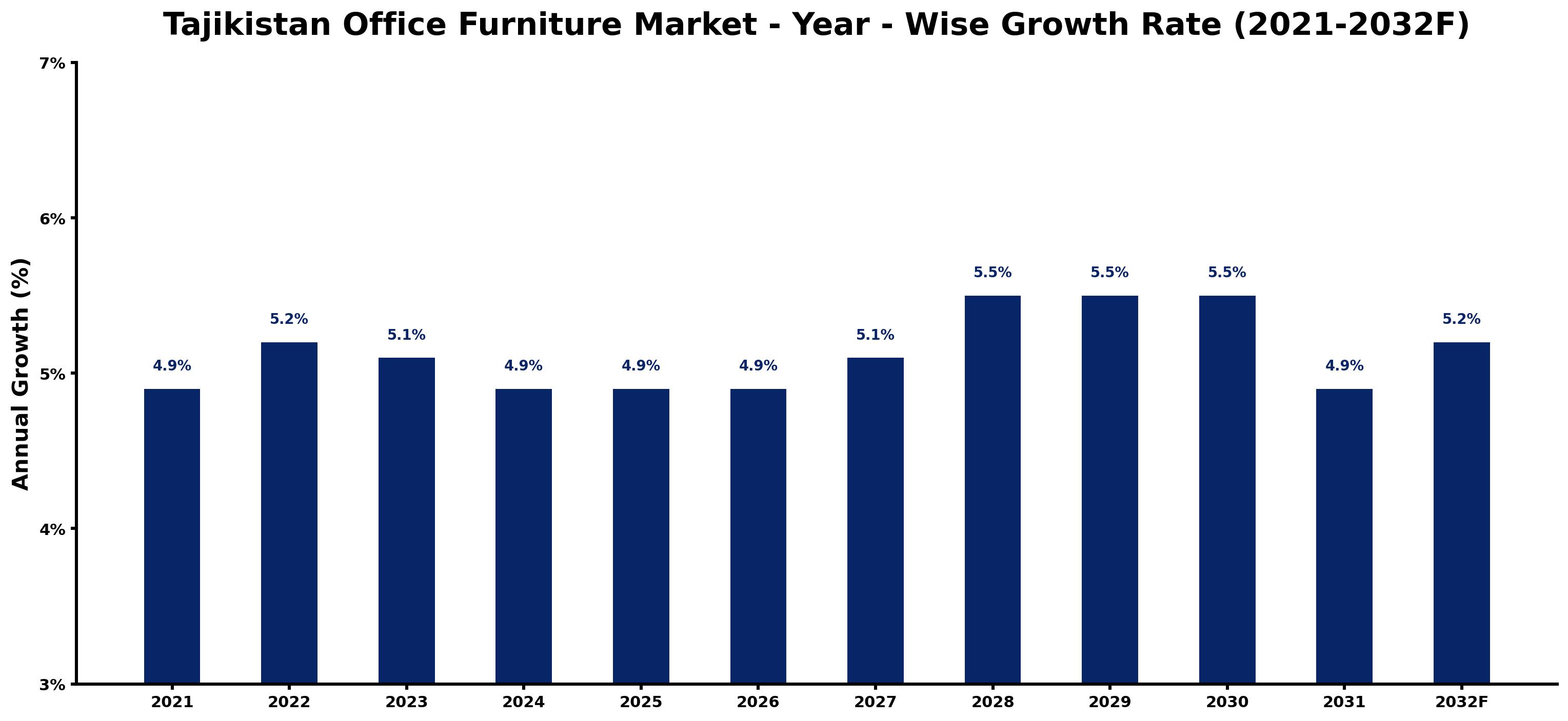Tajikistan Office Furniture Market Year-wise Growth Rate and Key Drivers