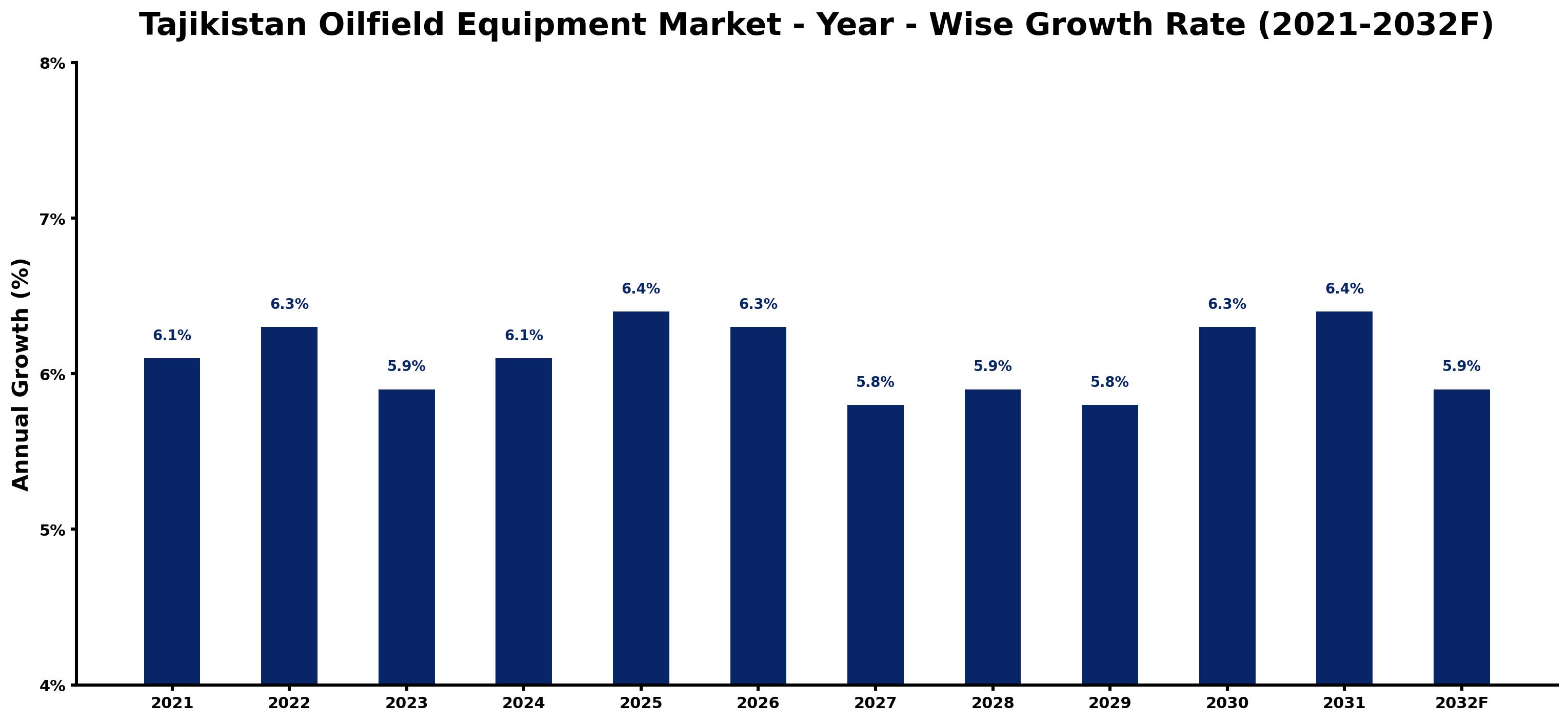 Tajikistan Oilfield Equipment Market Year-wise Growth Rate and Key Drivers