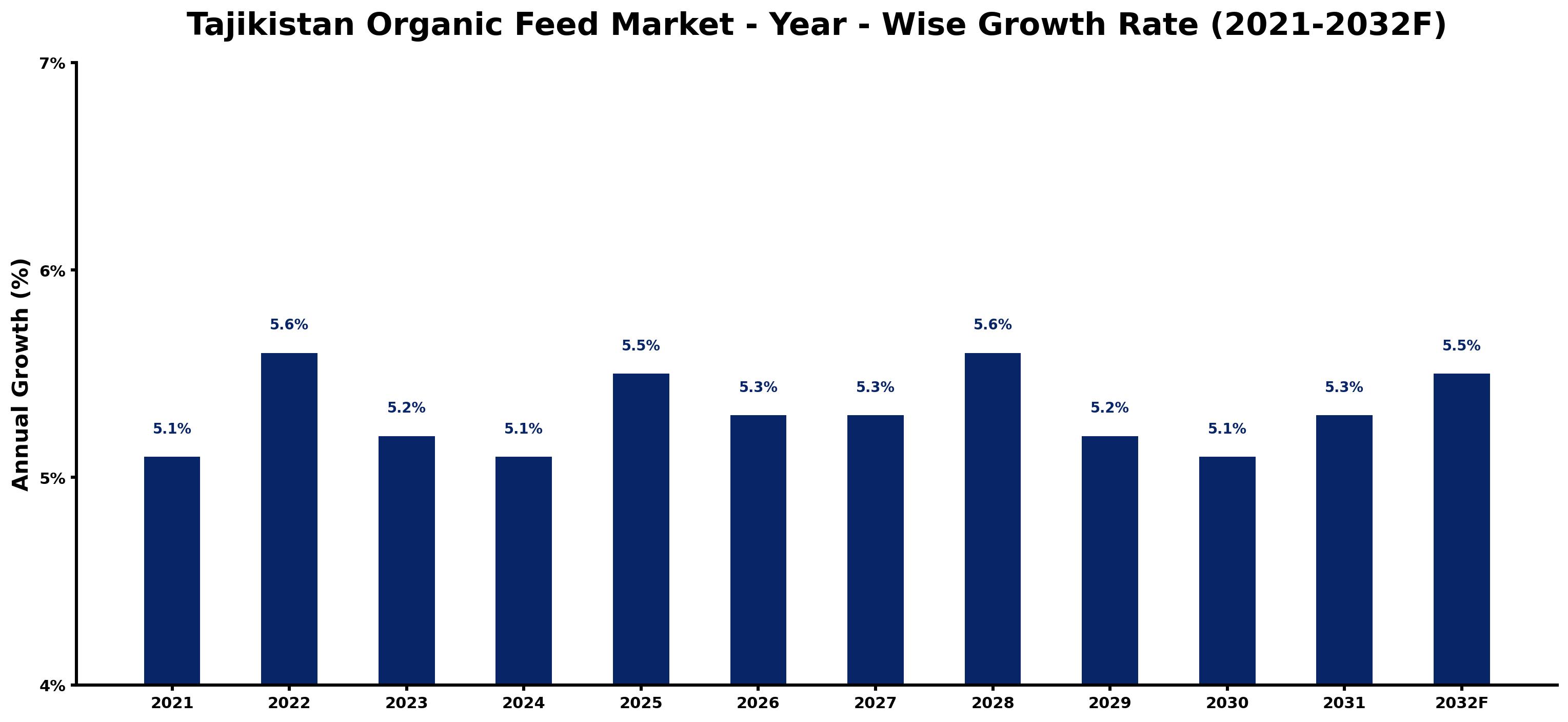Tajikistan Organic Feed Market Year-wise Growth Rate and Key Drivers