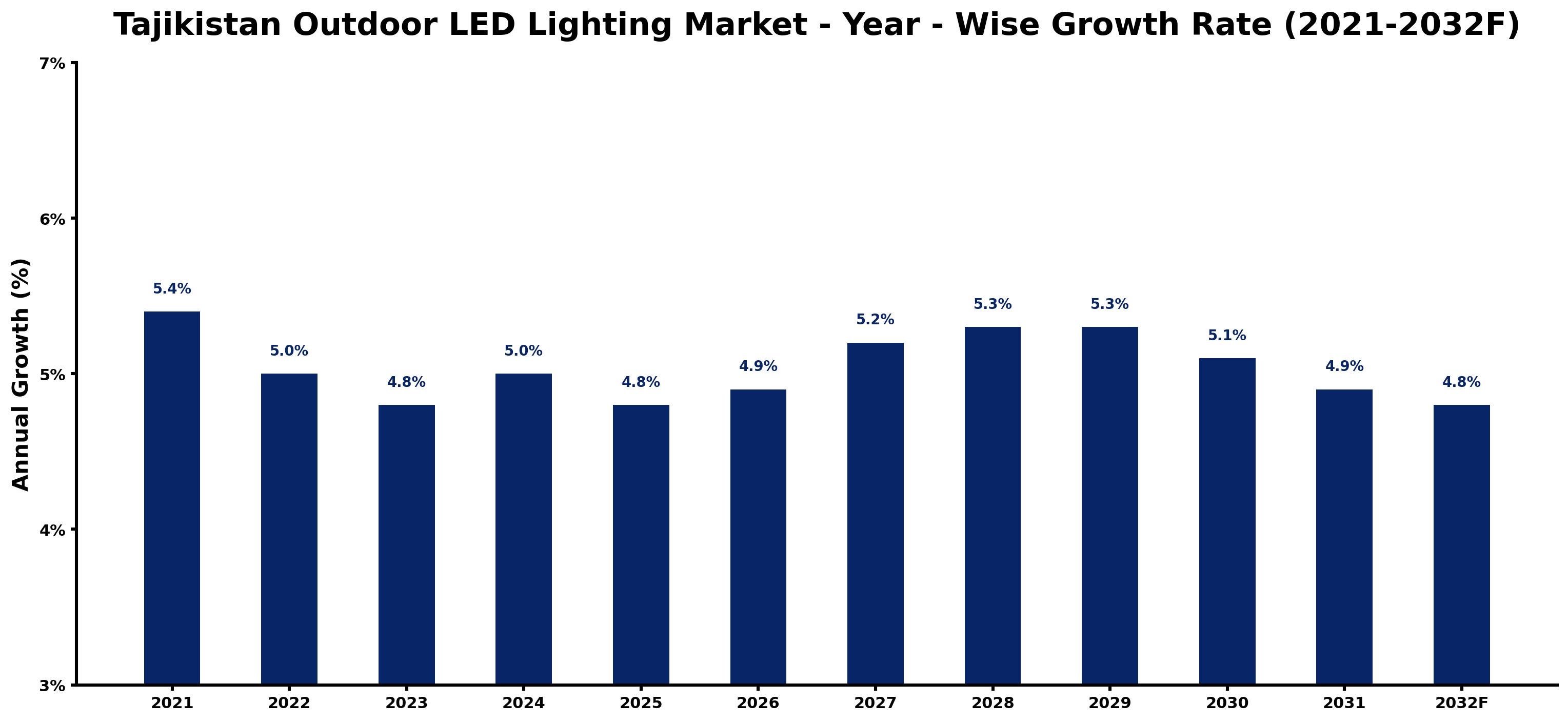 Tajikistan Outdoor LED Lighting Market Year-wise Growth Rate and Key Drivers