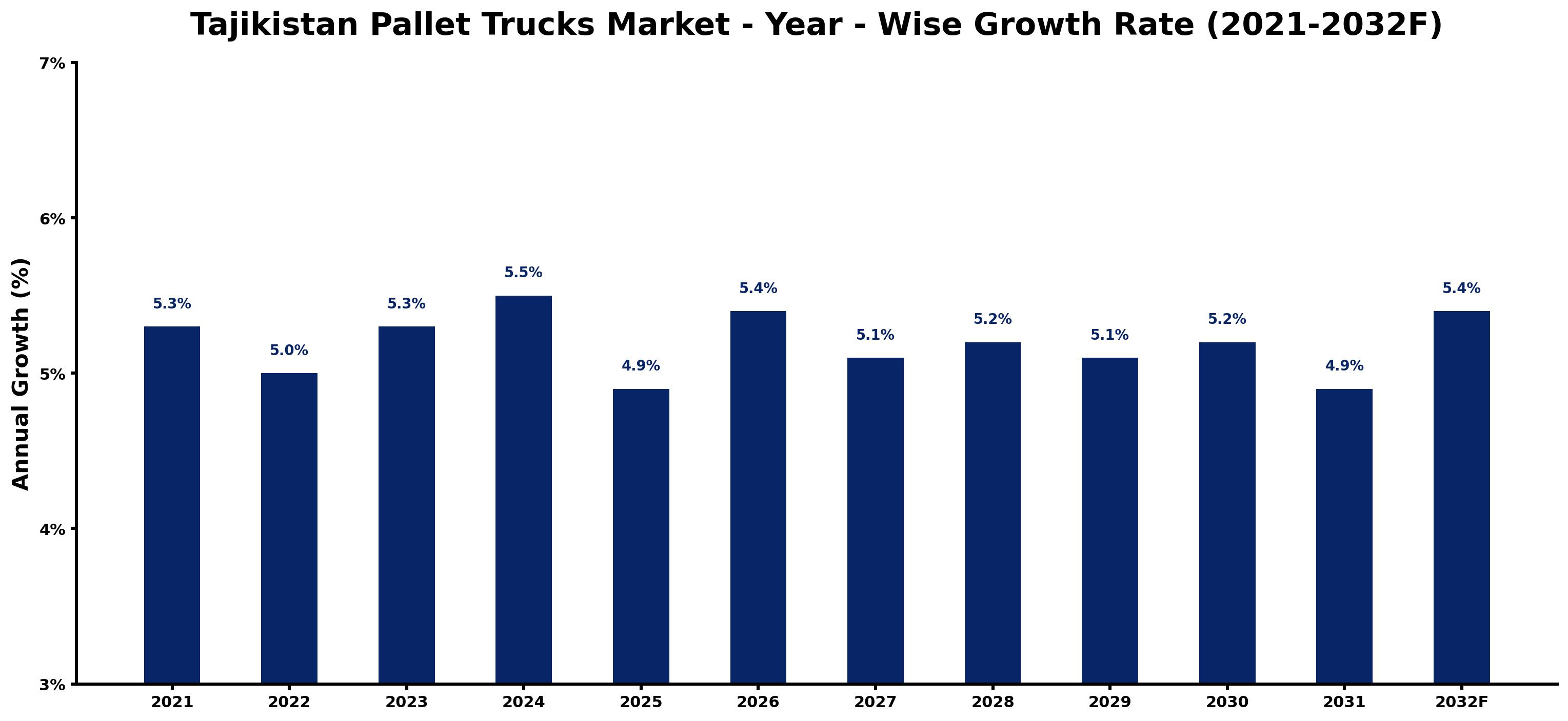 Tajikistan Pallet Trucks Market Year-wise Growth Rate and Key Drivers