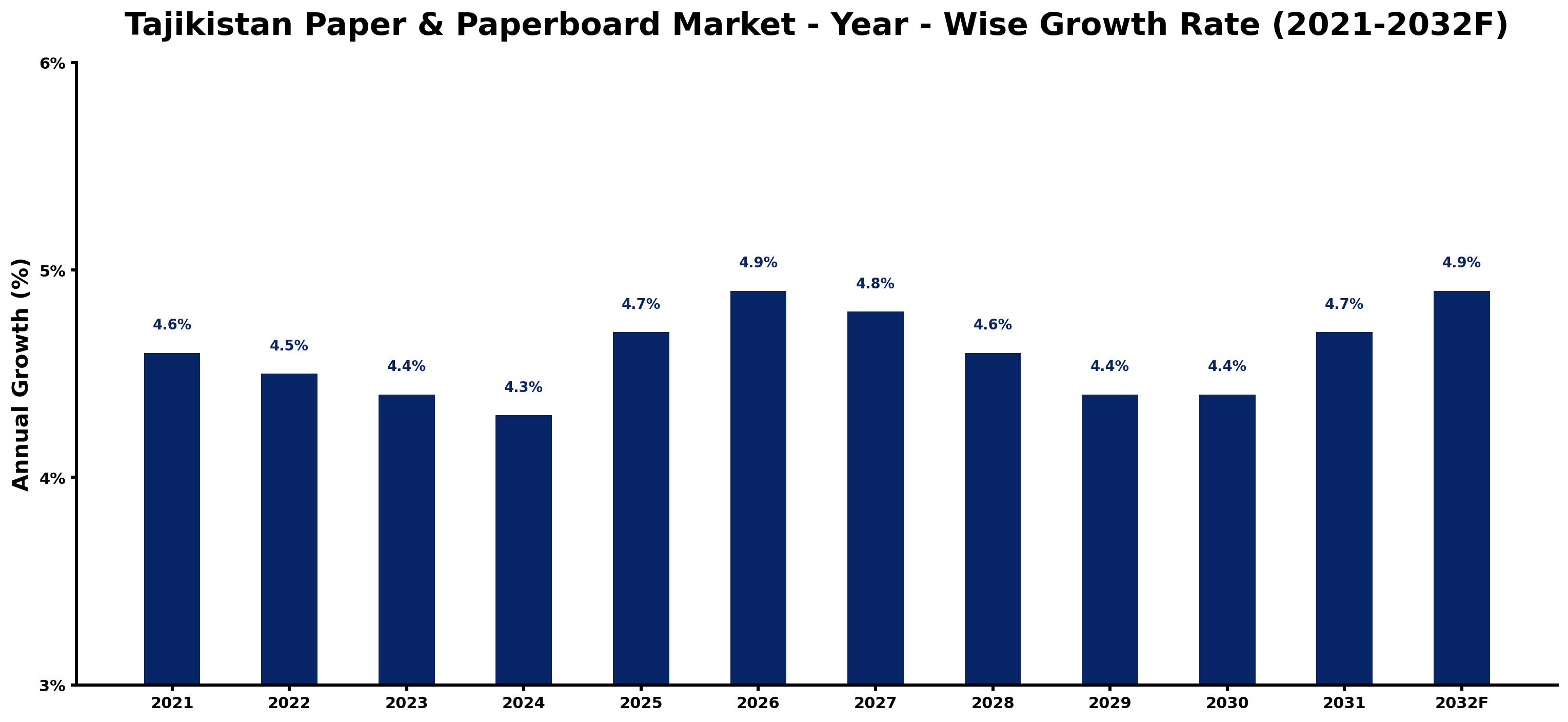 Tajikistan Paper & Paperboard Market Year-wise Growth Rate and Key Drivers