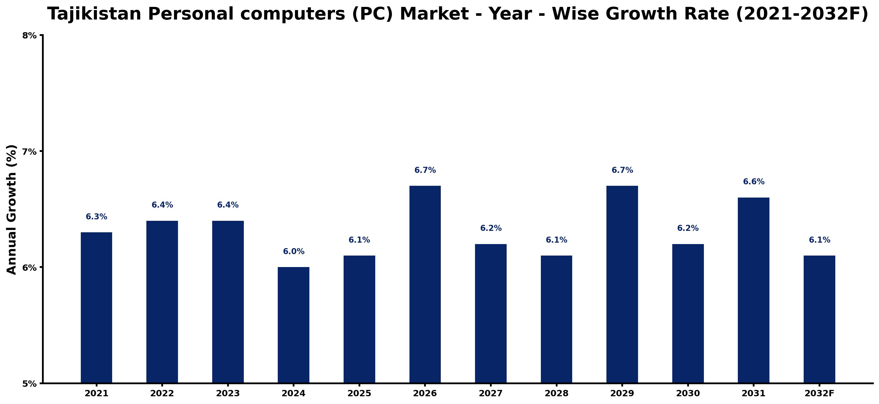 Tajikistan Personal computers (PC) Market Year-wise Growth Rate and Key Drivers