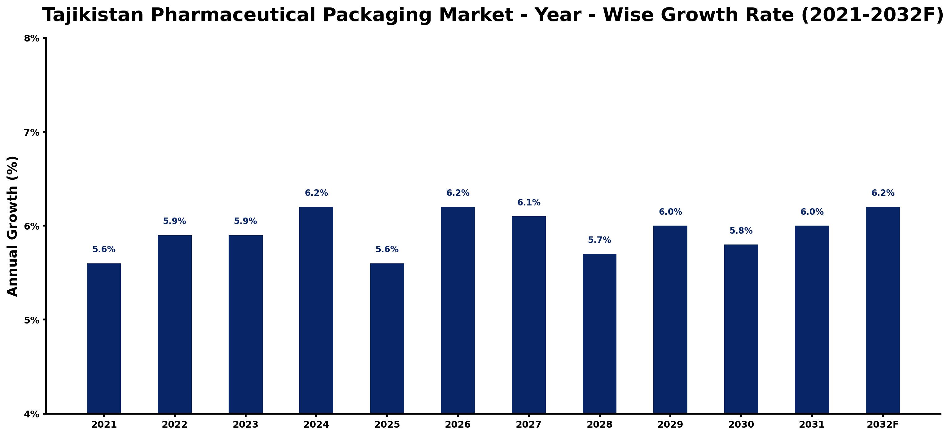 Tajikistan Pharmaceutical Packaging Market Year-wise Growth Rate and Key Drivers
