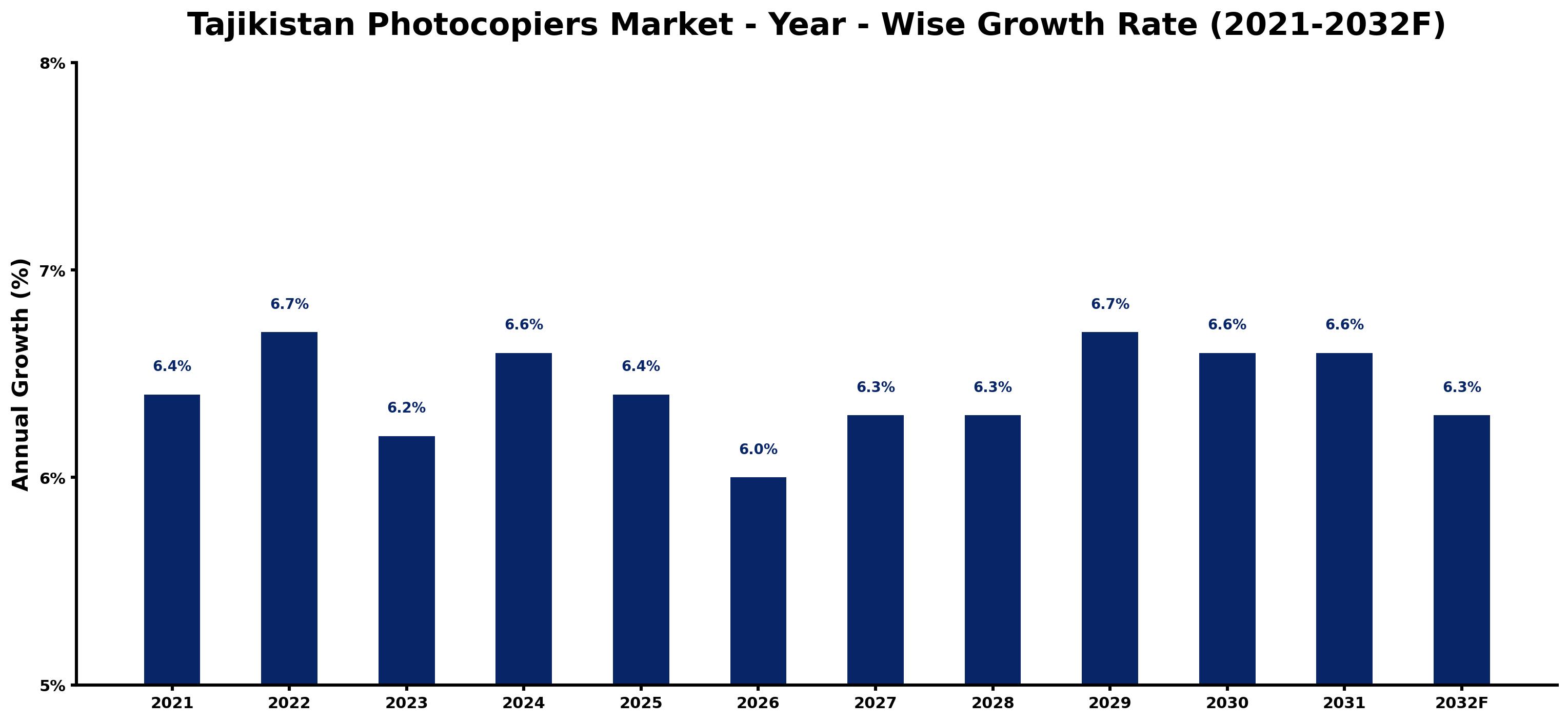 Tajikistan Photocopiers Market Year-wise Growth Rate and Key Drivers