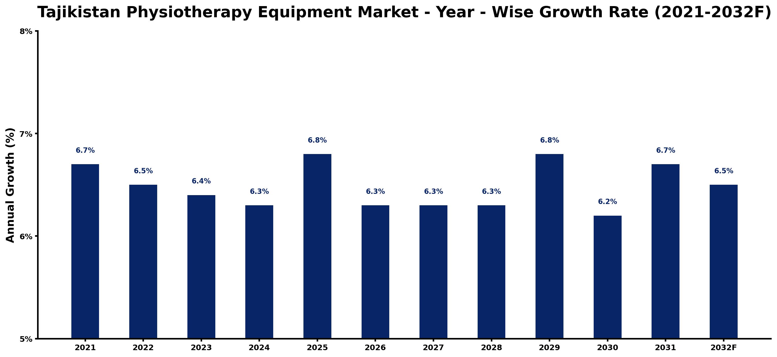 Tajikistan Physiotherapy Equipment Market Year-wise Growth Rate and Key Drivers