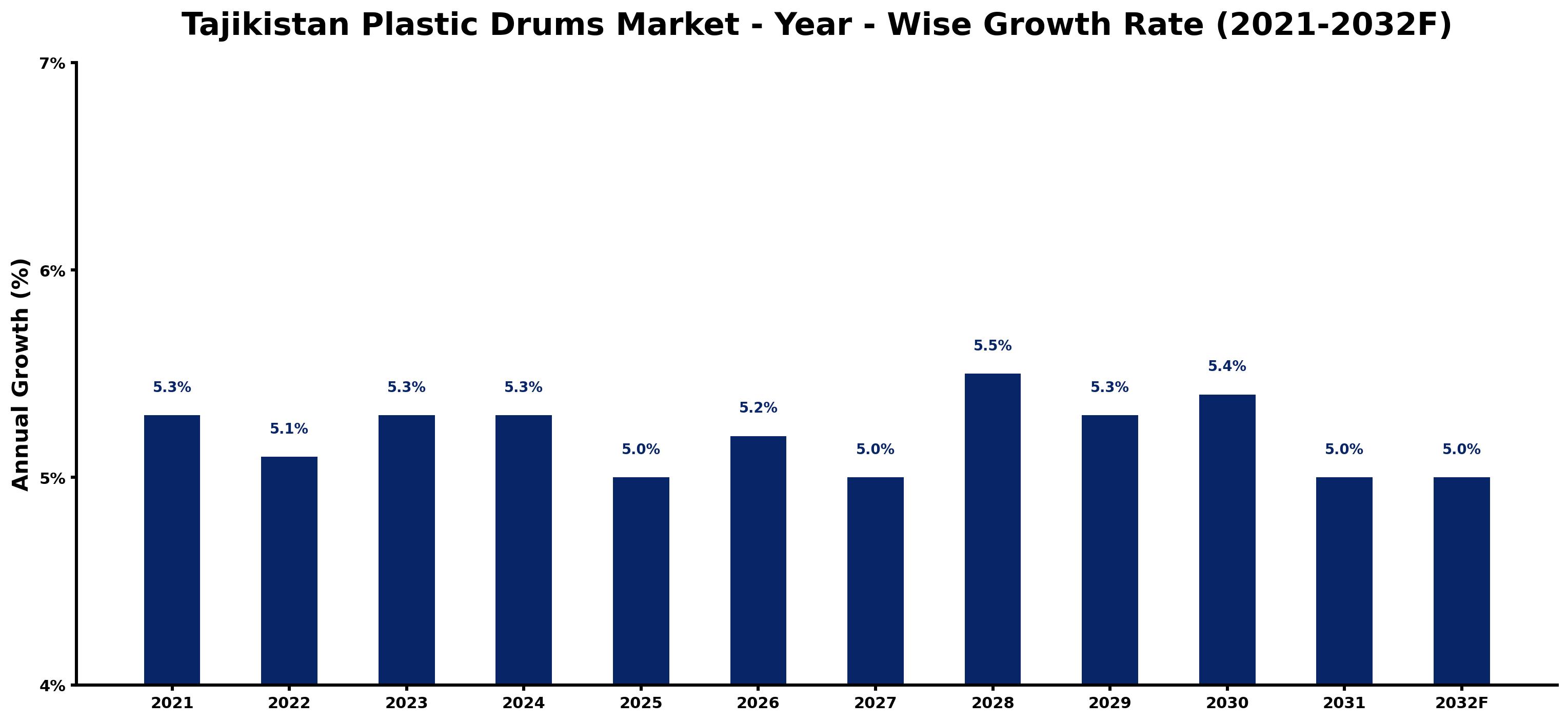 Tajikistan Plastic Drums Market Year-wise Growth Rate and Key Drivers