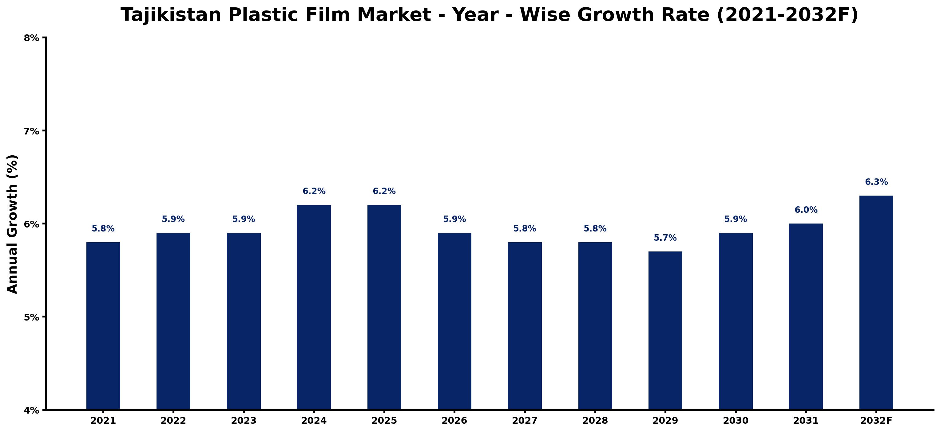 Tajikistan Plastic Film Market Year-wise Growth Rate and Key Drivers