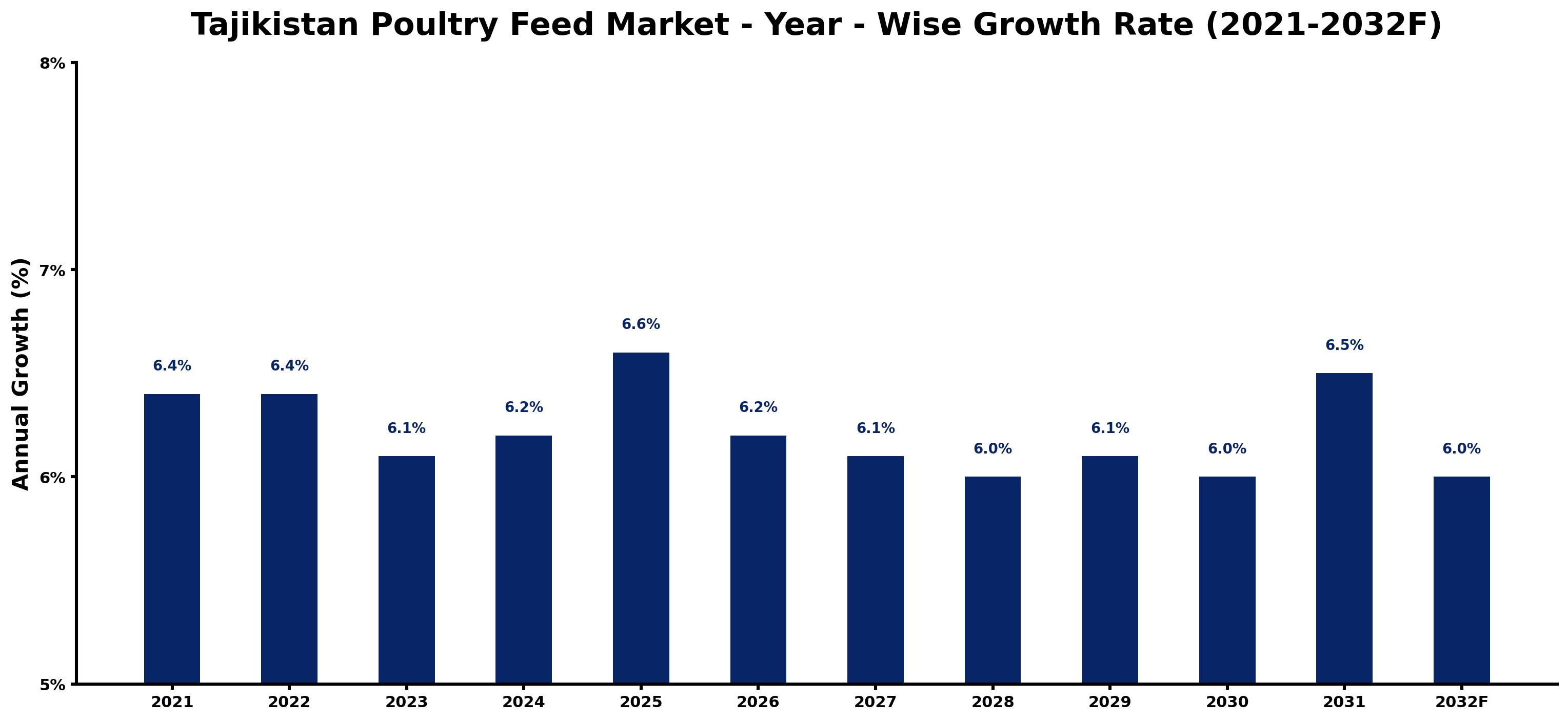 Tajikistan Poultry Feed Market Year-wise Growth Rate and Key Drivers