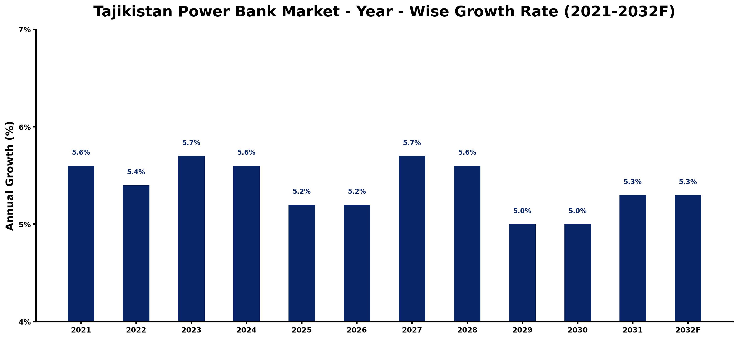 Tajikistan Power Bank Market Year-wise Growth Rate and Key Drivers