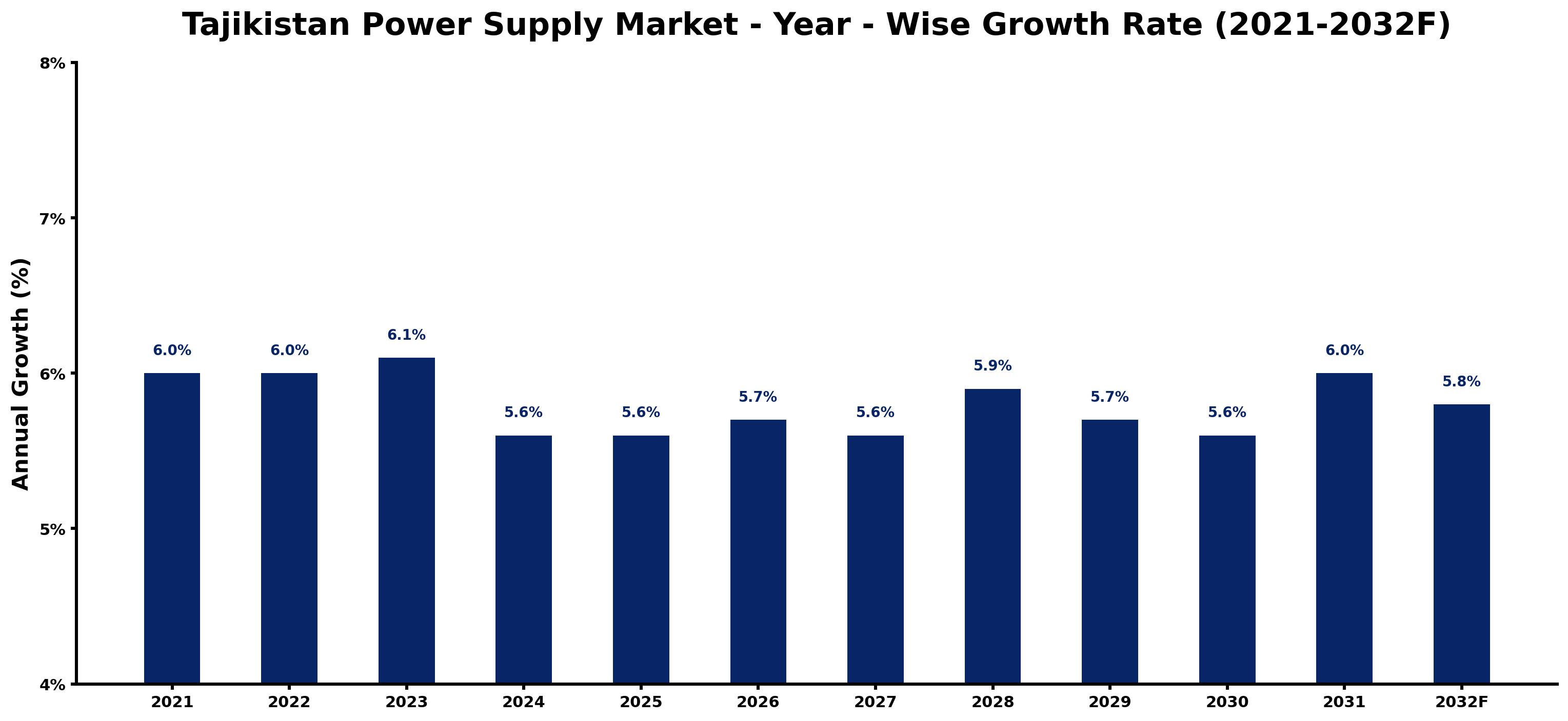 Tajikistan Power Supply Market Year-wise Growth Rate and Key Drivers