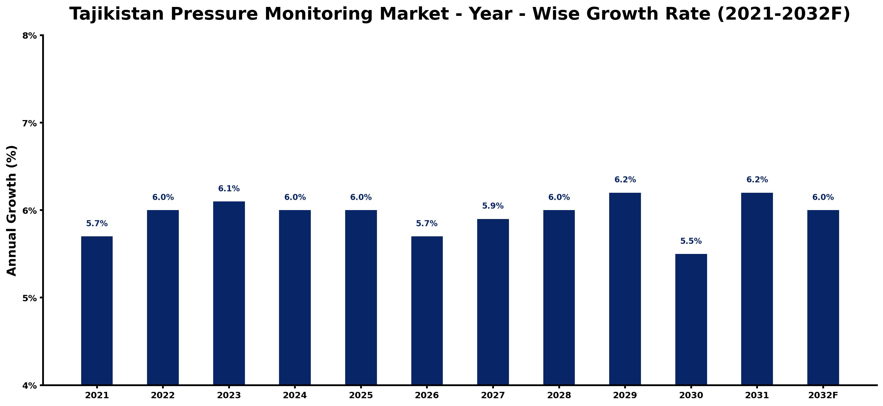 Tajikistan Pressure Monitoring Market Year-wise Growth Rate and Key Drivers