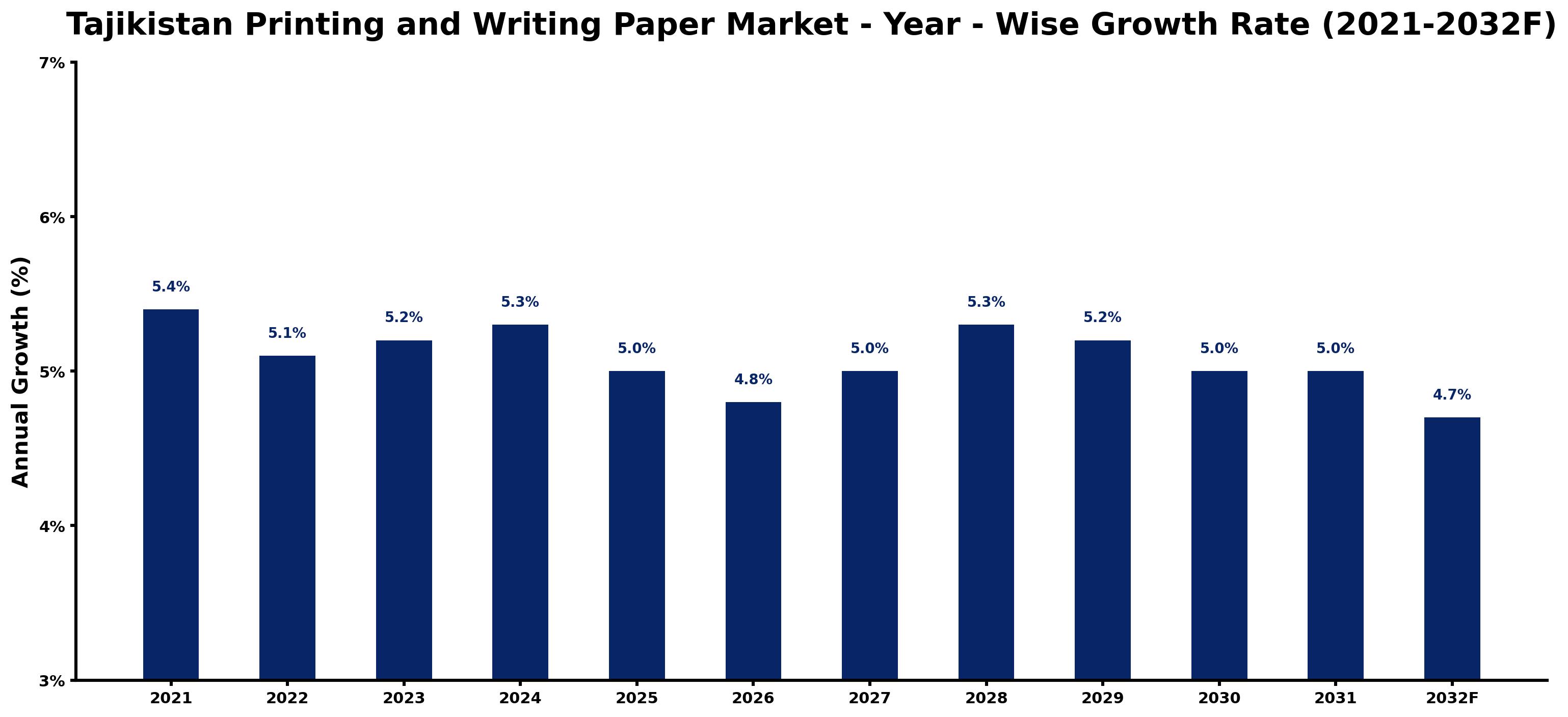 Tajikistan Printing and Writing Paper Market Year-wise Growth Rate and Key Drivers