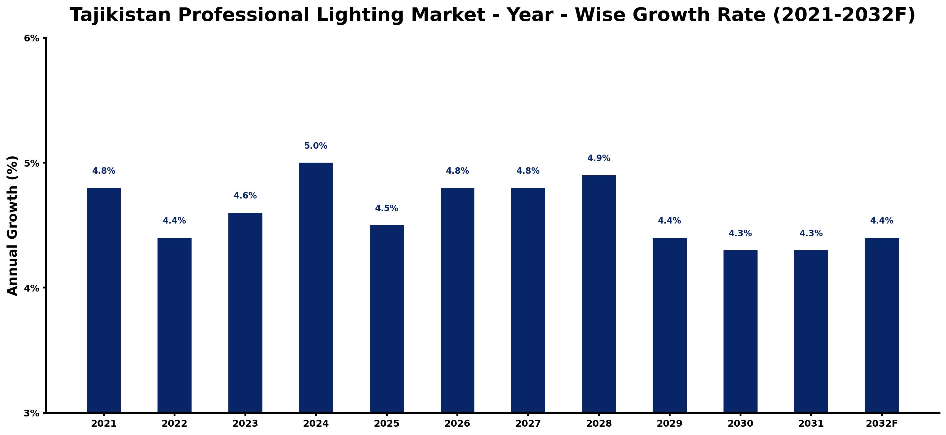 Tajikistan Professional Lighting Market Year-wise Growth Rate and Key Drivers