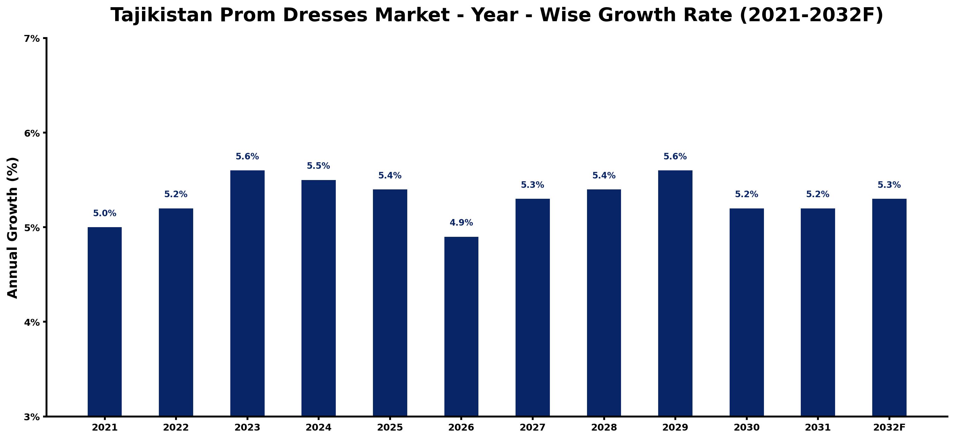 Tajikistan Prom Dresses Market Year-wise Growth Rate and Key Drivers