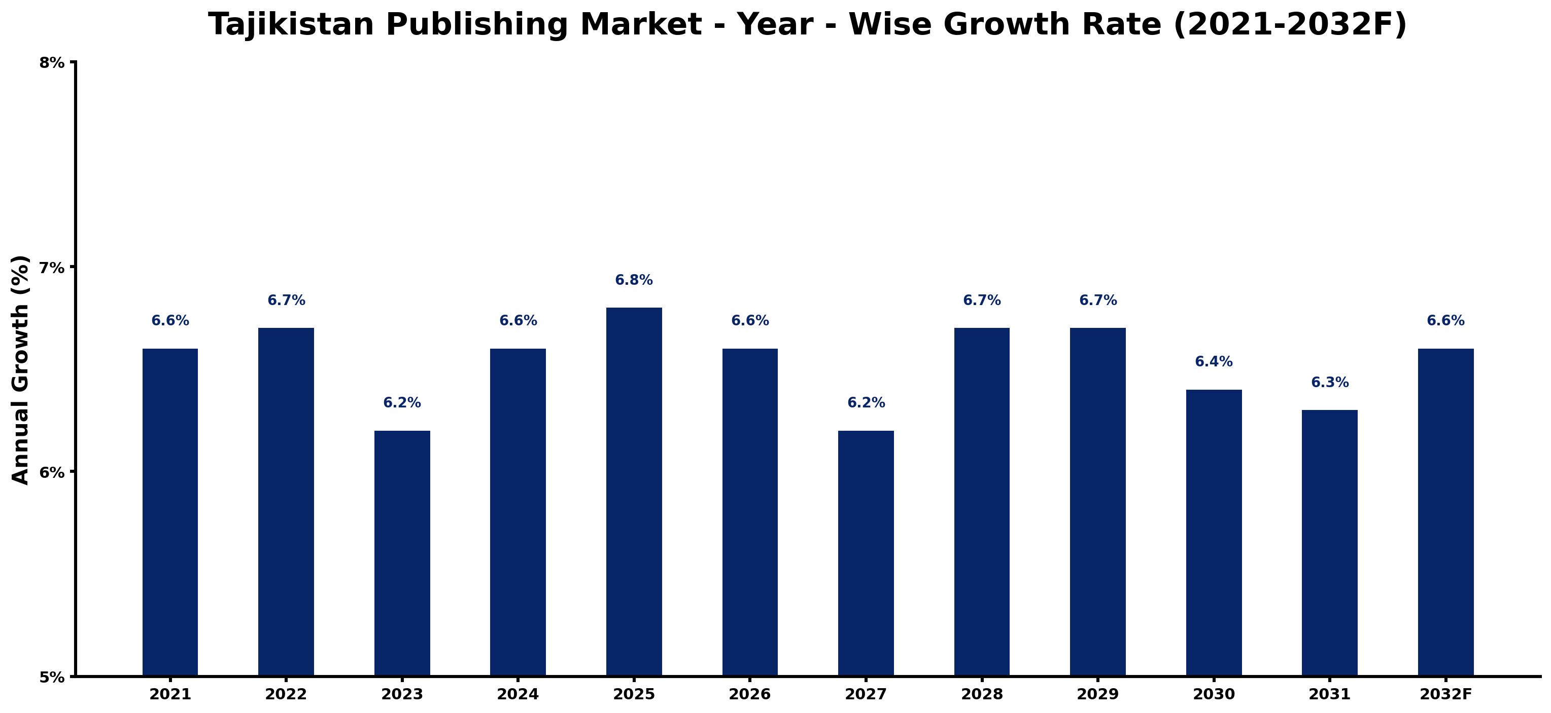 Tajikistan Publishing Market Year-wise Growth Rate and Key Drivers