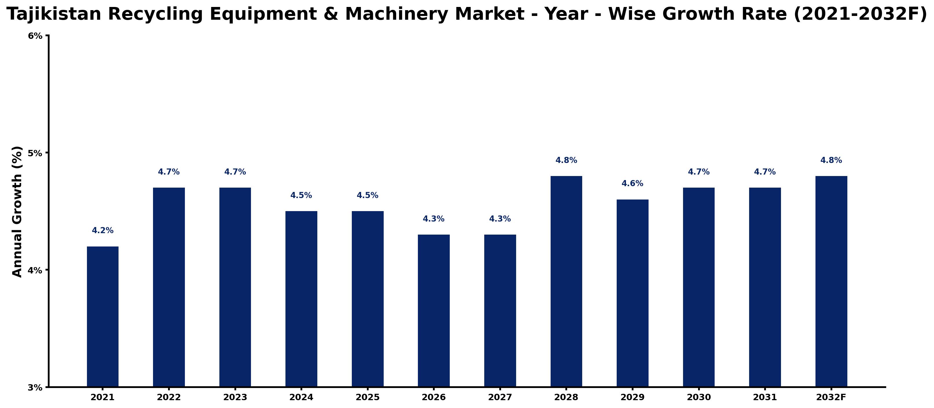 Tajikistan Recycling Equipment & Machinery Market Year-wise Growth Rate and Key Drivers