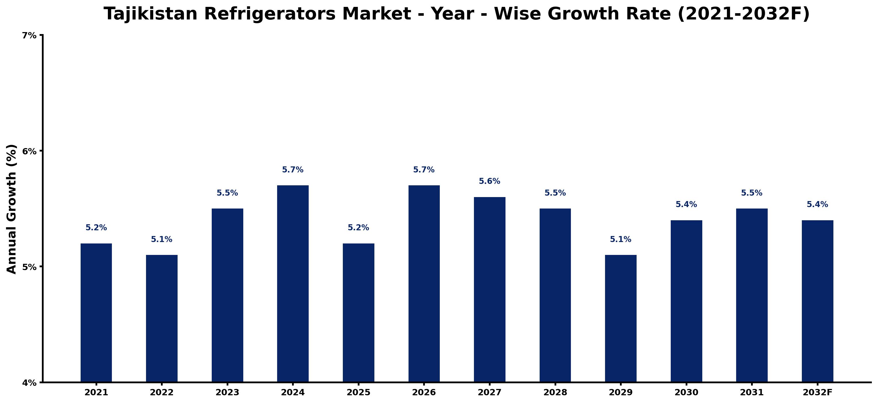Tajikistan Refrigerators Market Year-wise Growth Rate and Key Drivers