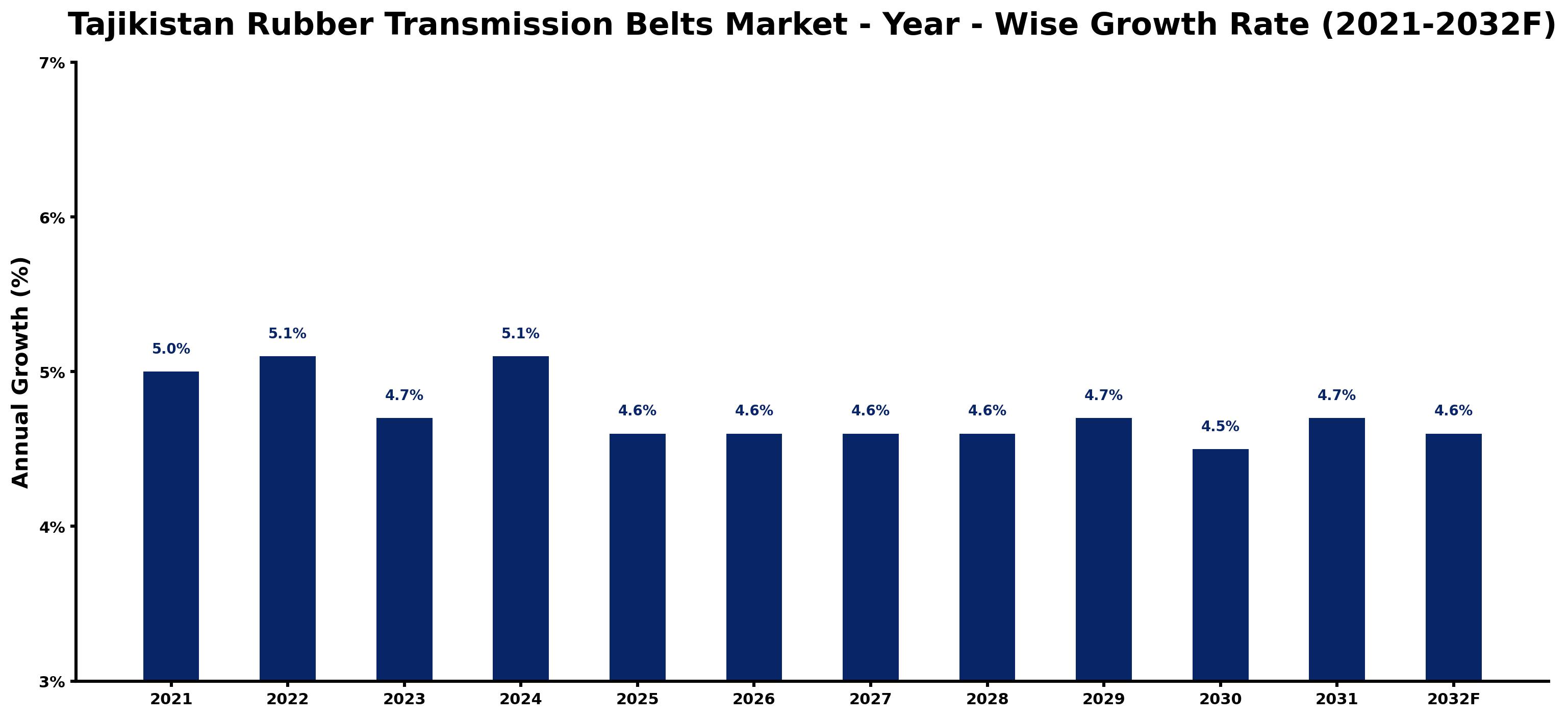 Tajikistan Rubber Transmission Belts Market Year-wise Growth Rate and Key Drivers