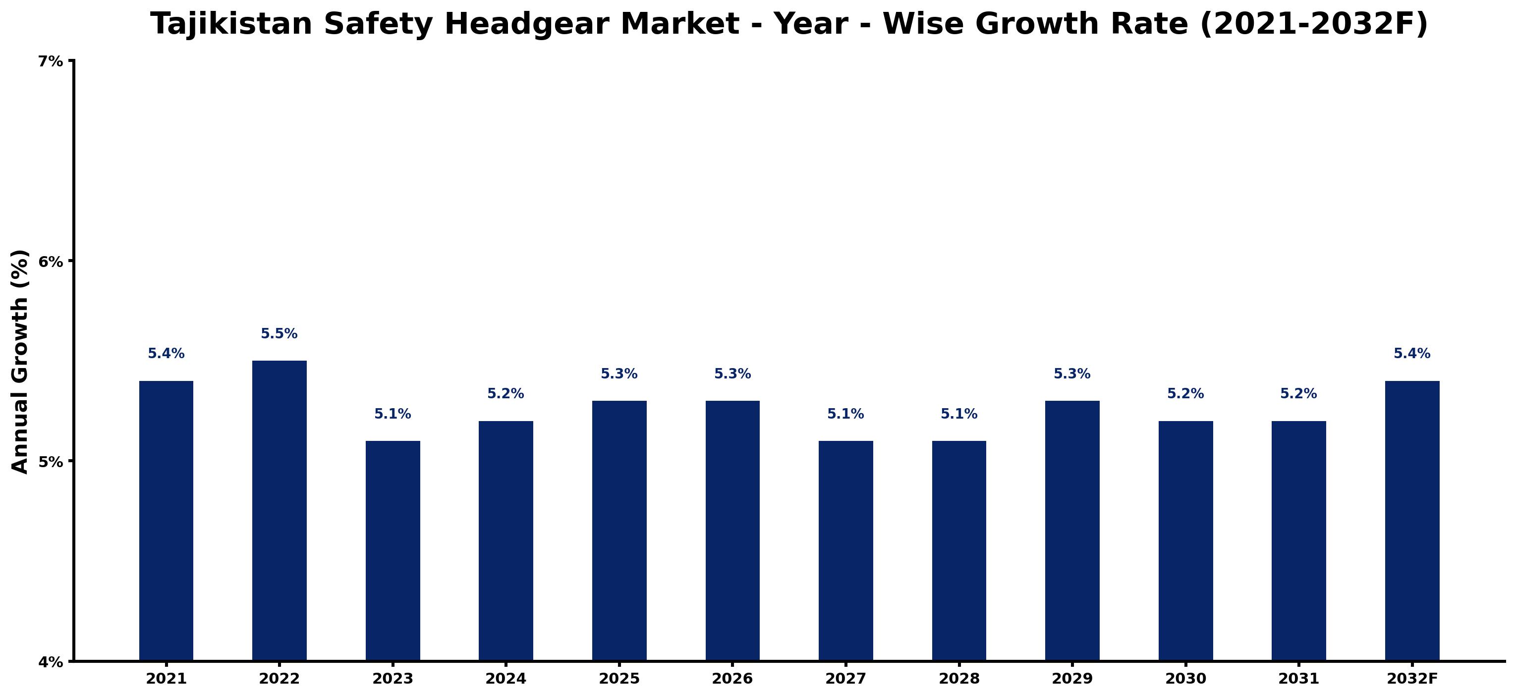 Tajikistan Safety Headgear Market Year-wise Growth Rate and Key Drivers