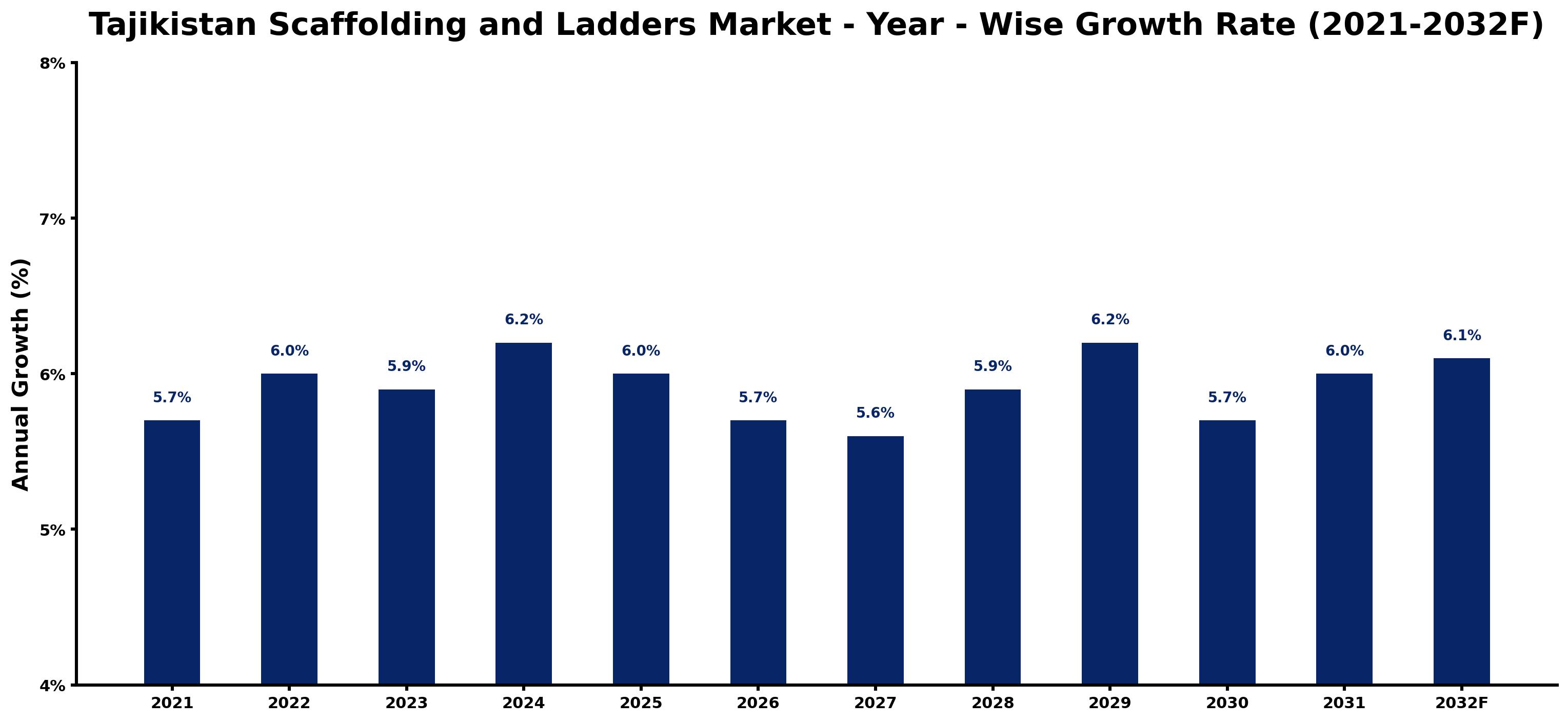 Tajikistan Scaffolding and Ladders Market Year-wise Growth Rate and Key Drivers