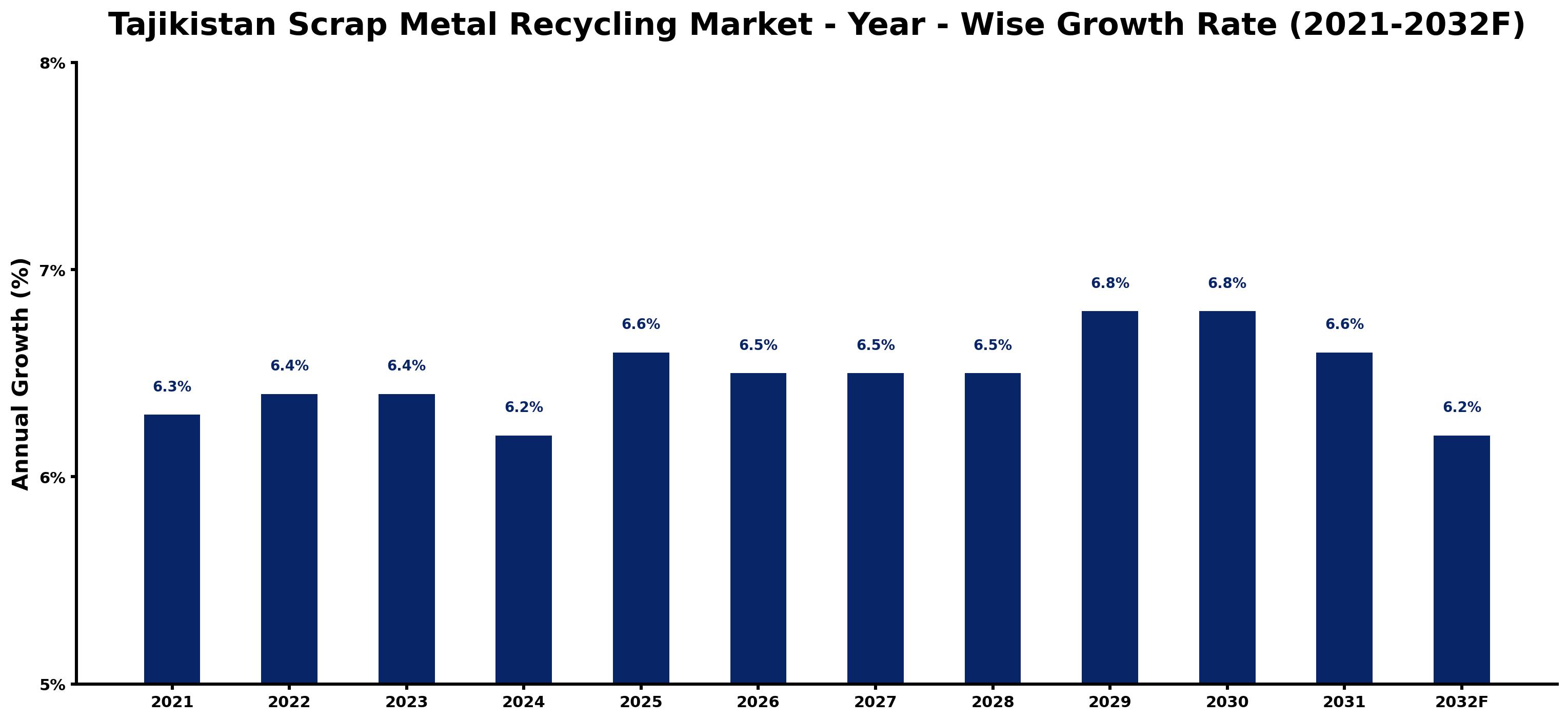 Tajikistan Scrap Metal Recycling Market Year-wise Growth Rate and Key Drivers