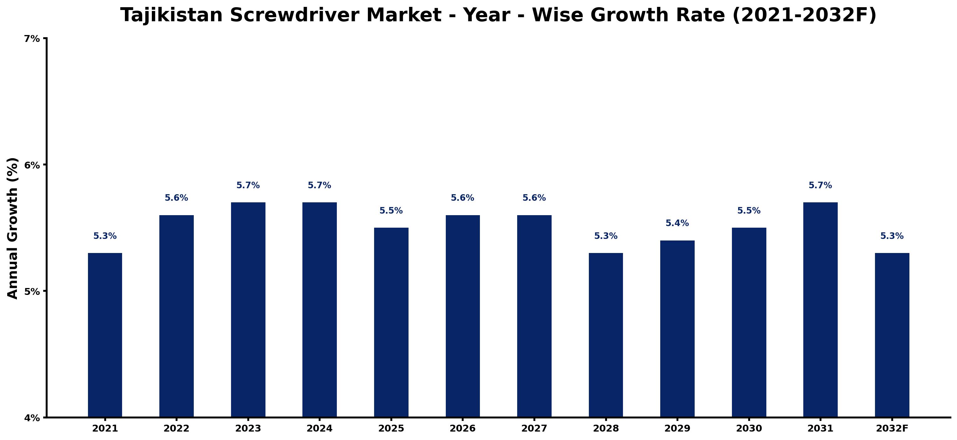 Tajikistan Screwdriver Market Year-wise Growth Rate and Key Drivers