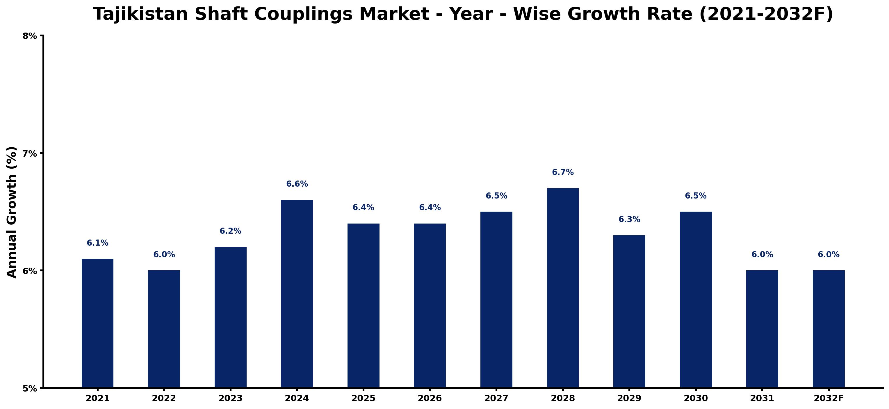 Tajikistan Shaft Couplings Market Year-wise Growth Rate and Key Drivers