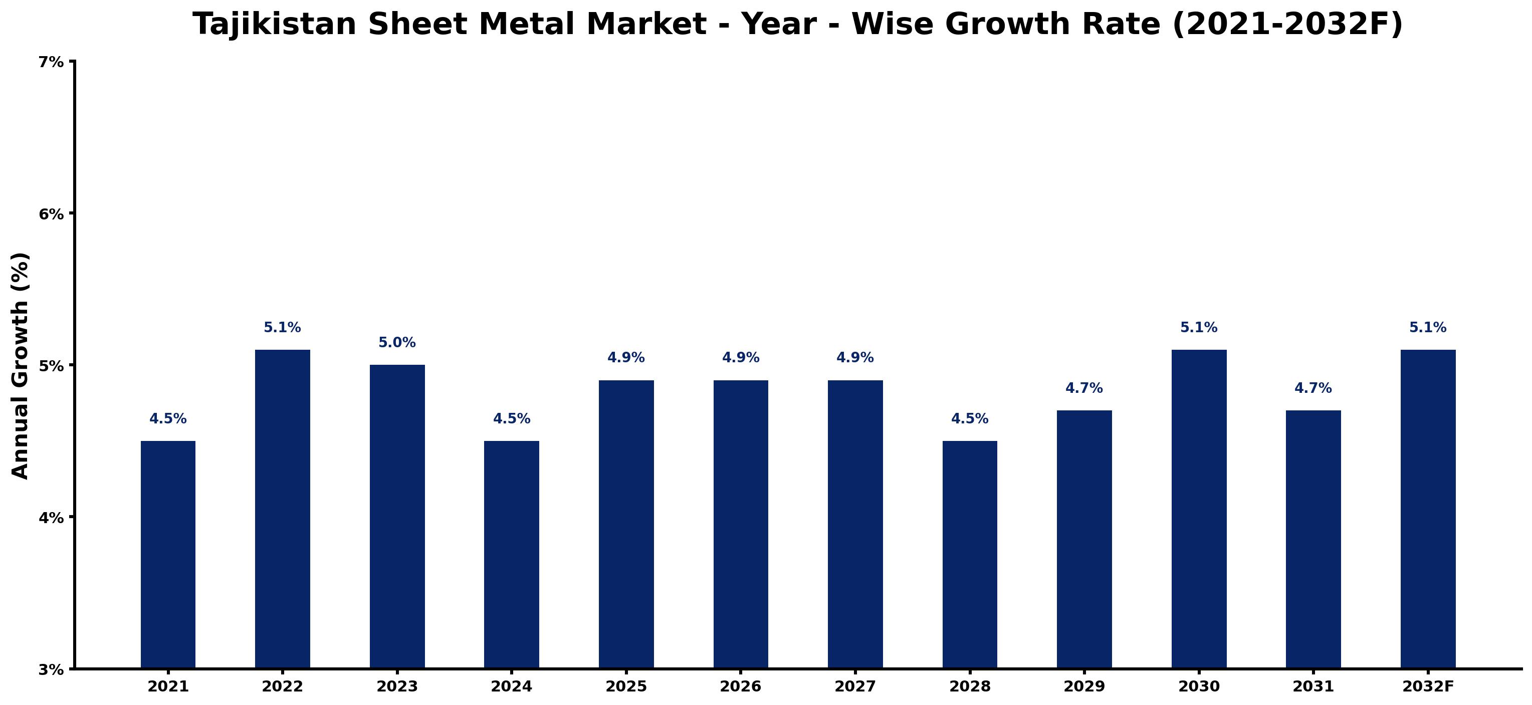Tajikistan Sheet Metal Market Year-wise Growth Rate and Key Drivers
