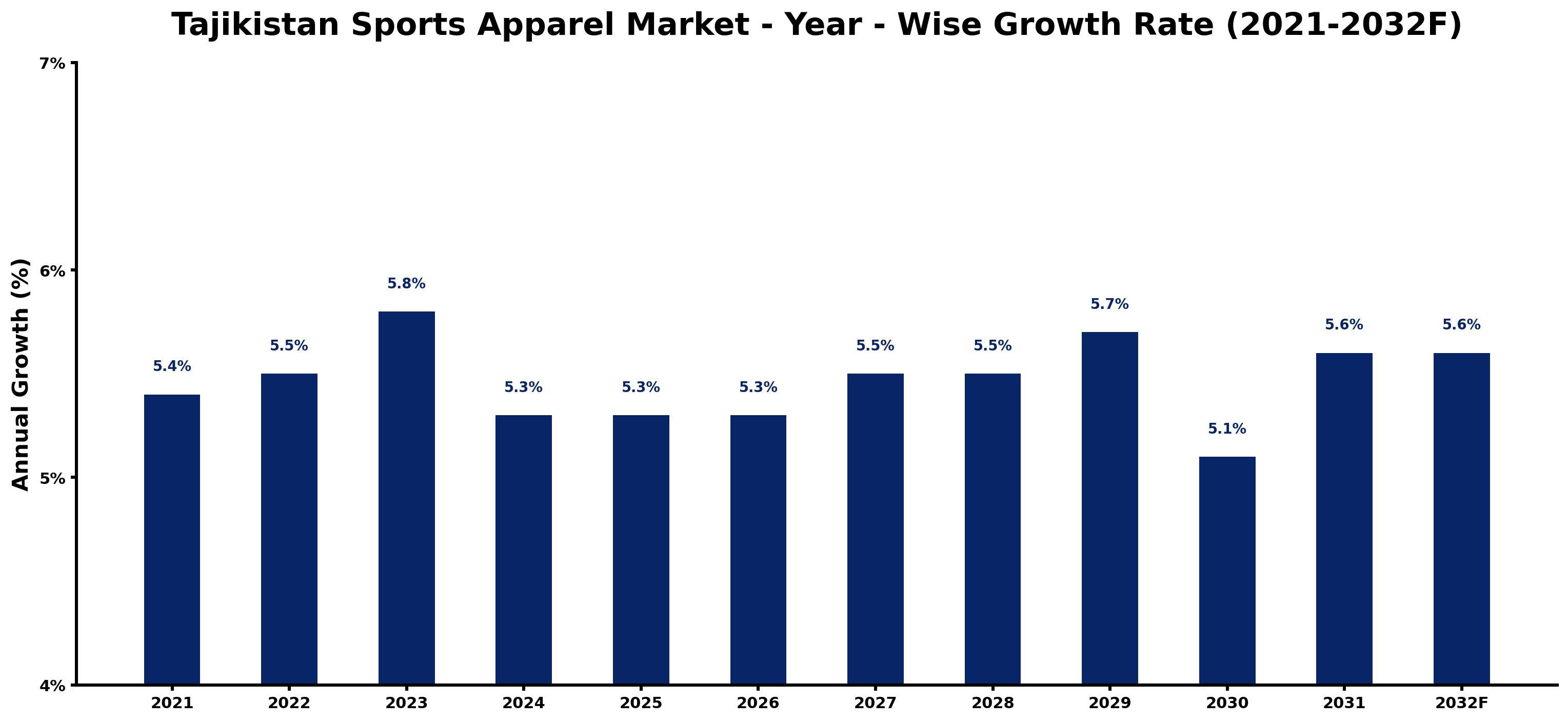 Tajikistan Sports Apparel Market Year-wise Growth Rate and Key Drivers