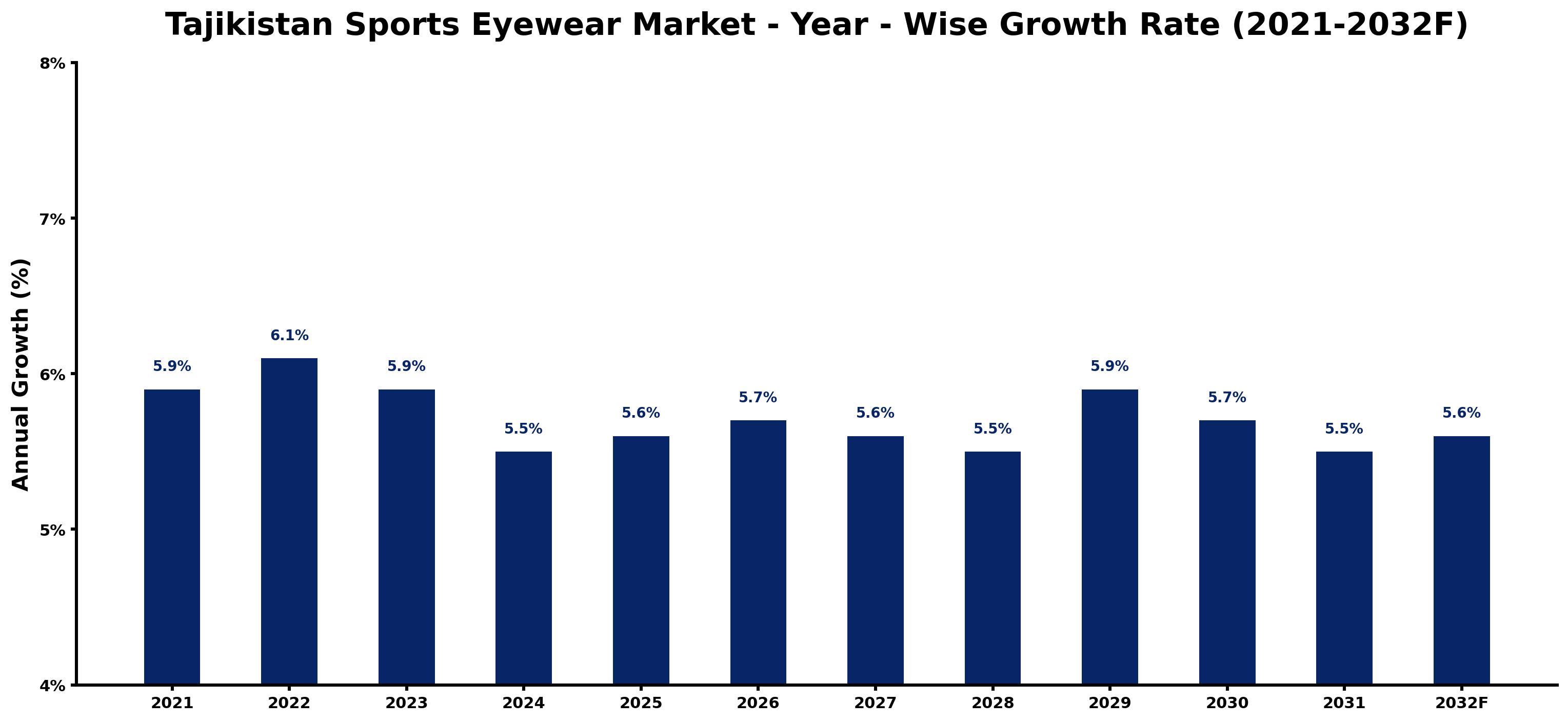 Tajikistan Sports Eyewear Market Year-wise Growth Rate and Key Drivers