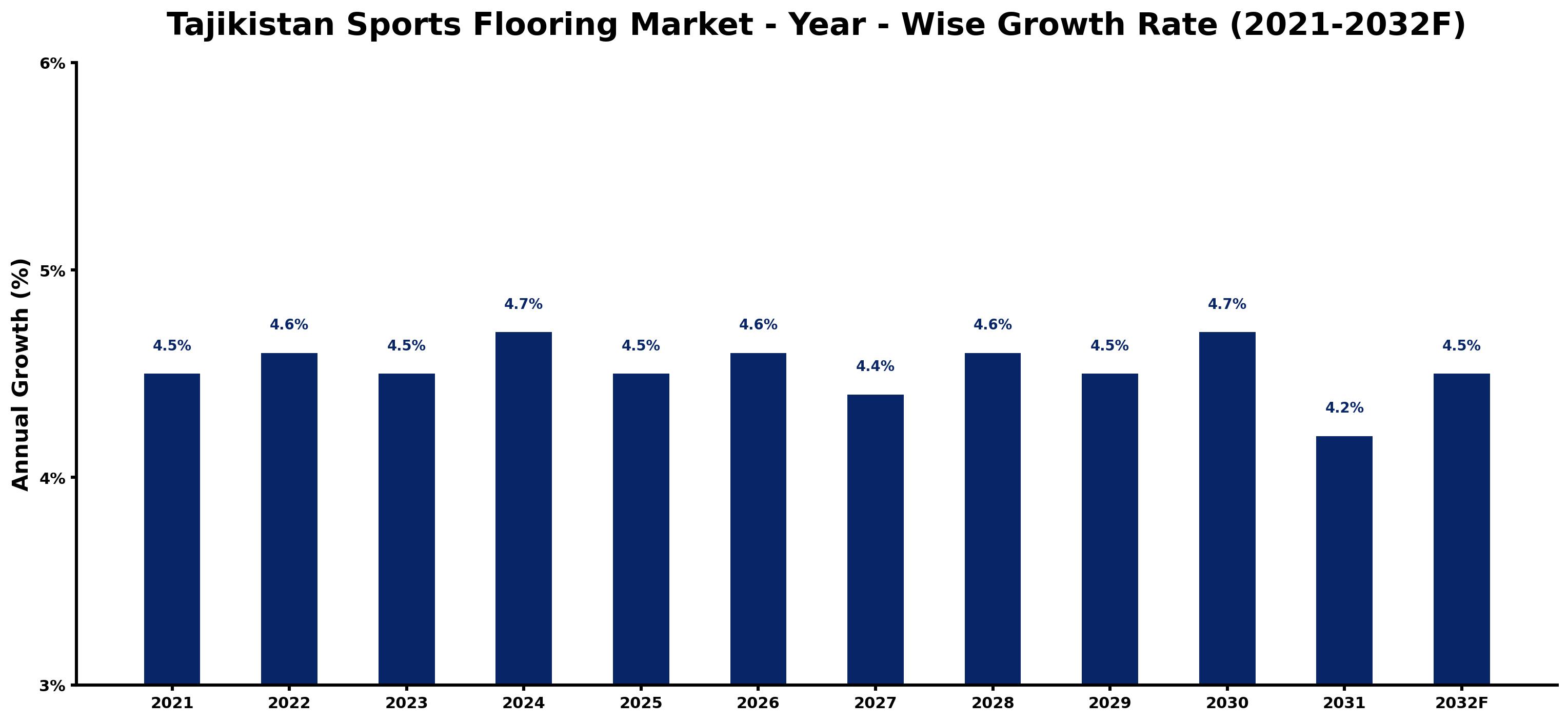 Tajikistan Sports Flooring Market Year-wise Growth Rate and Key Drivers