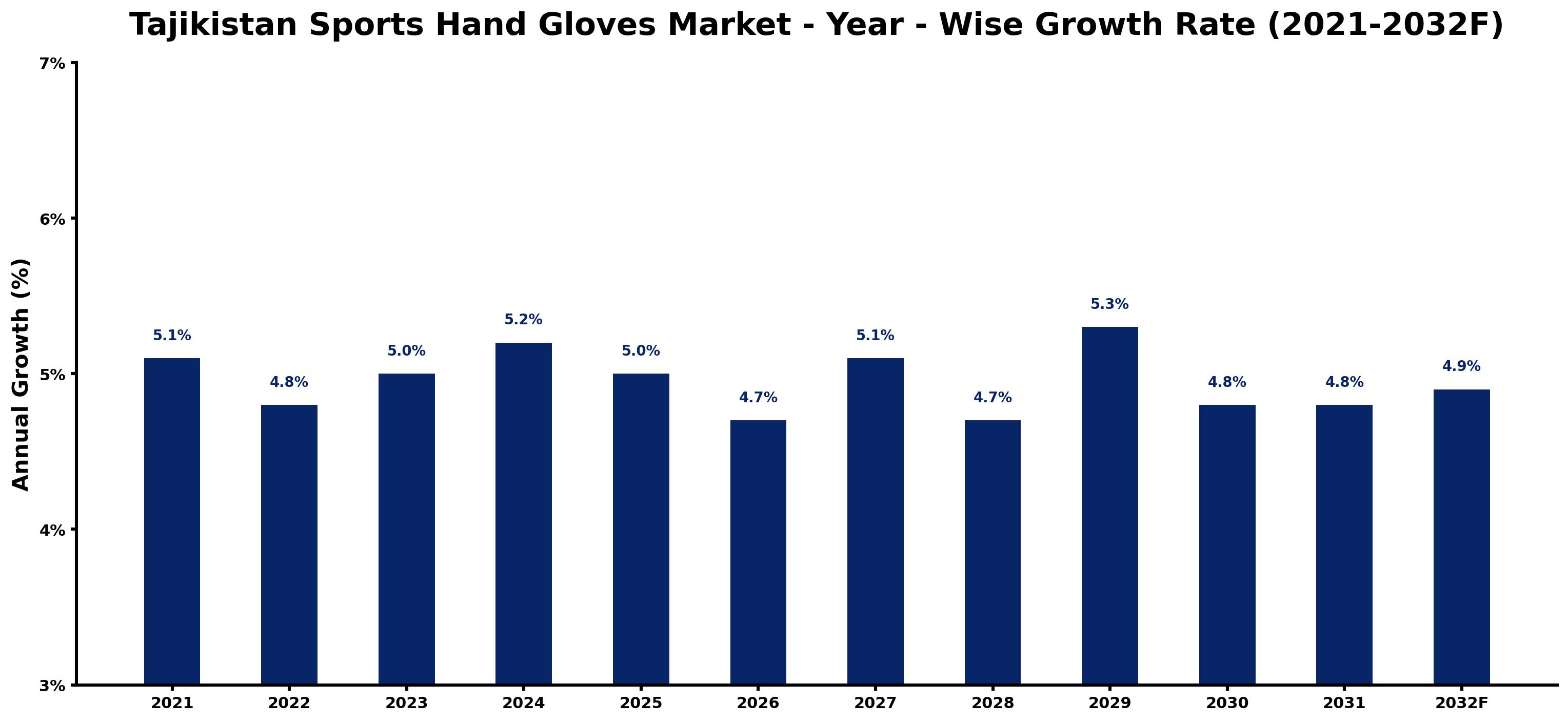 Tajikistan Sports Hand Gloves Market Year-wise Growth Rate and Key Drivers