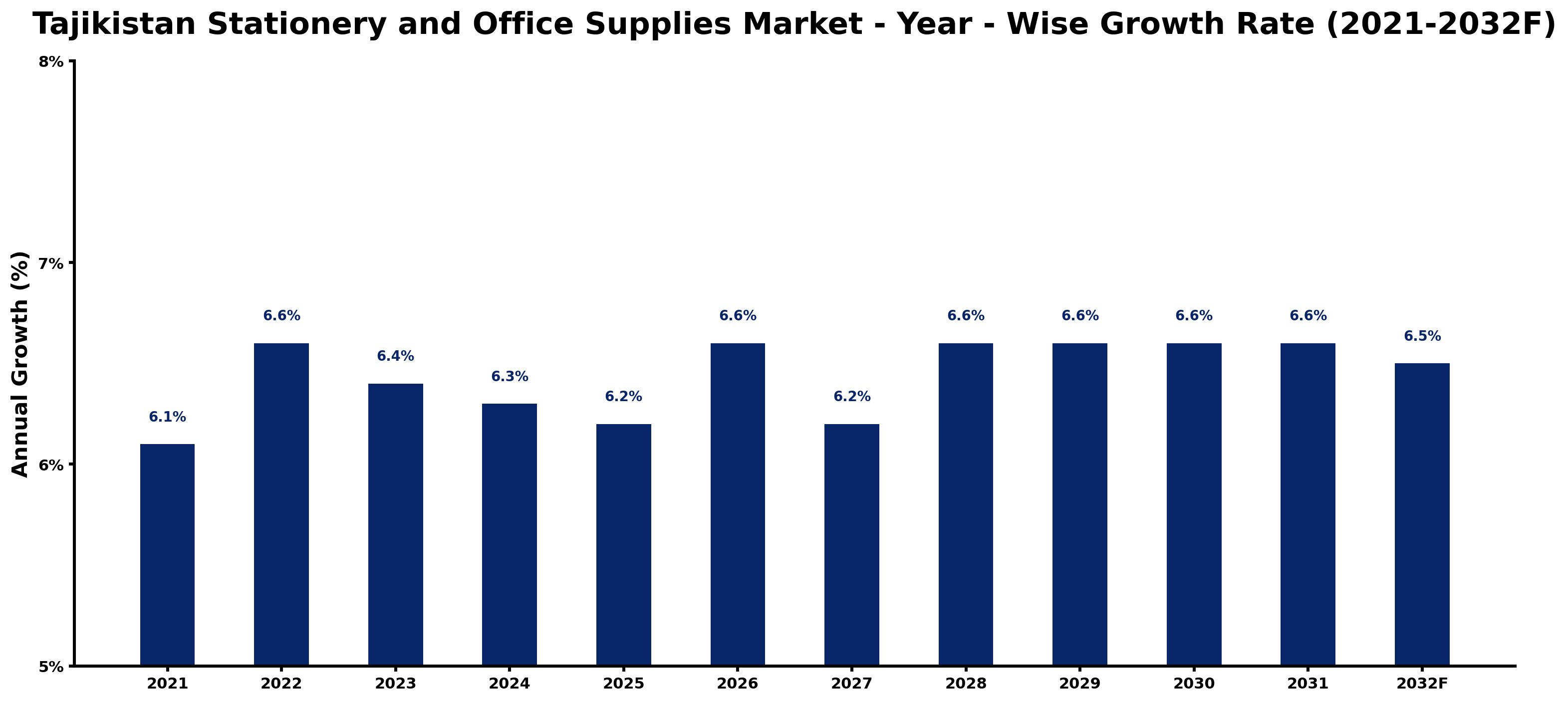 Tajikistan Stationery and Office Supplies Market Year-wise Growth Rate and Key Drivers