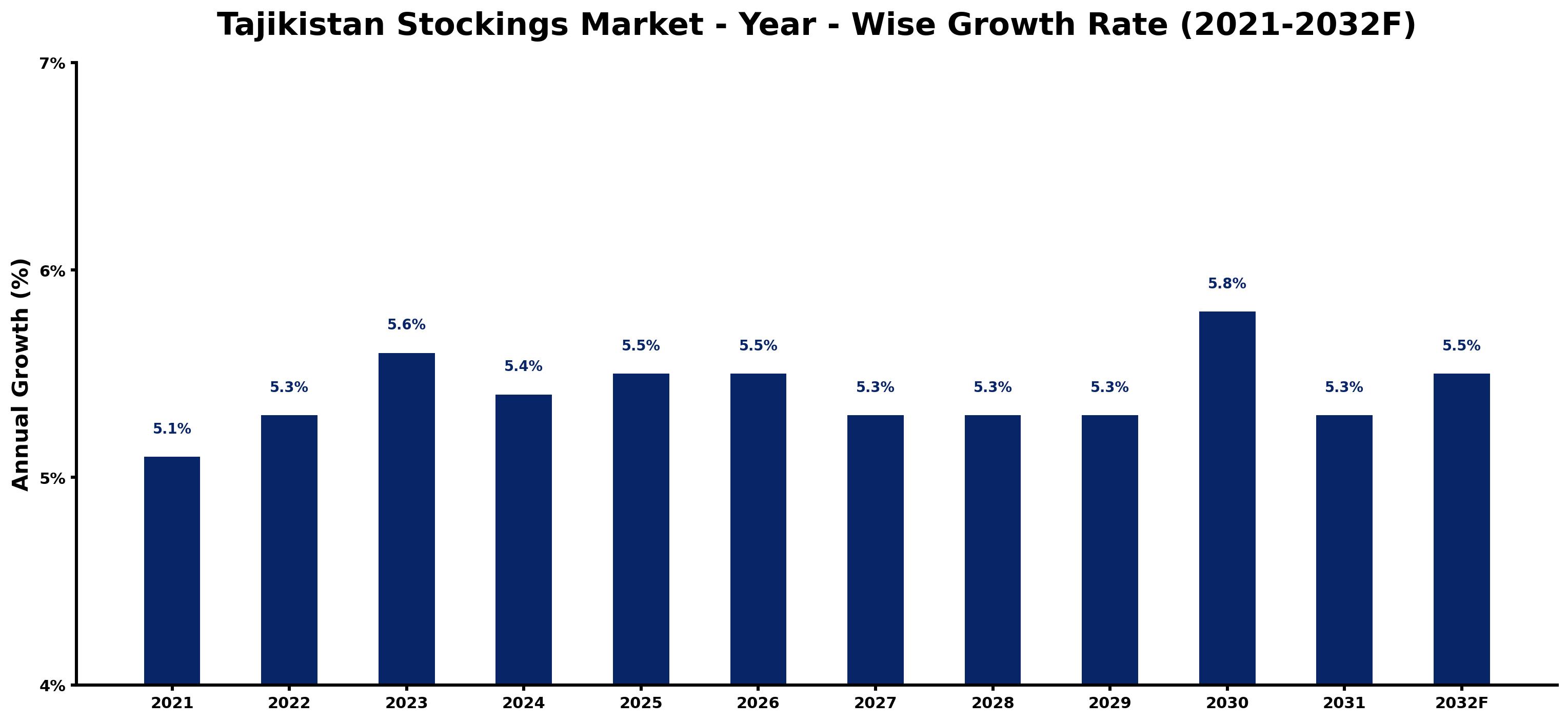 Tajikistan Stockings Market Year-wise Growth Rate and Key Drivers