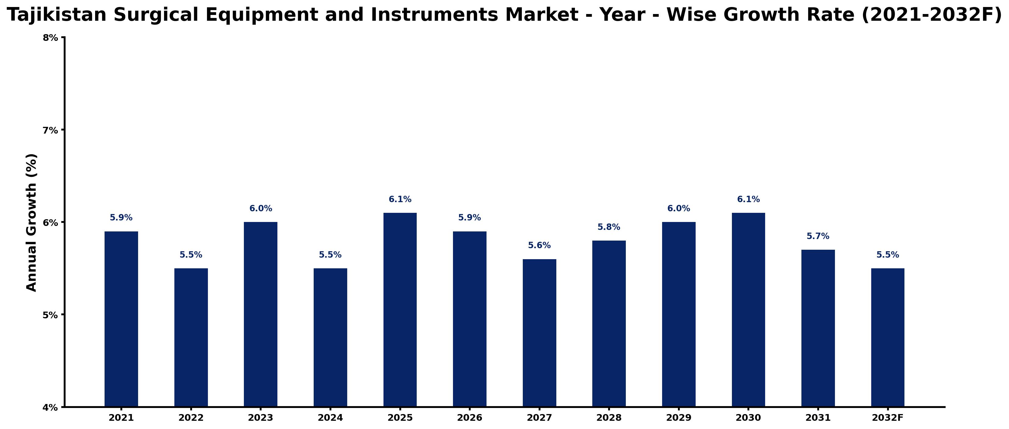 Tajikistan Surgical Equipment and Instruments Market Year-wise Growth Rate and Key Drivers