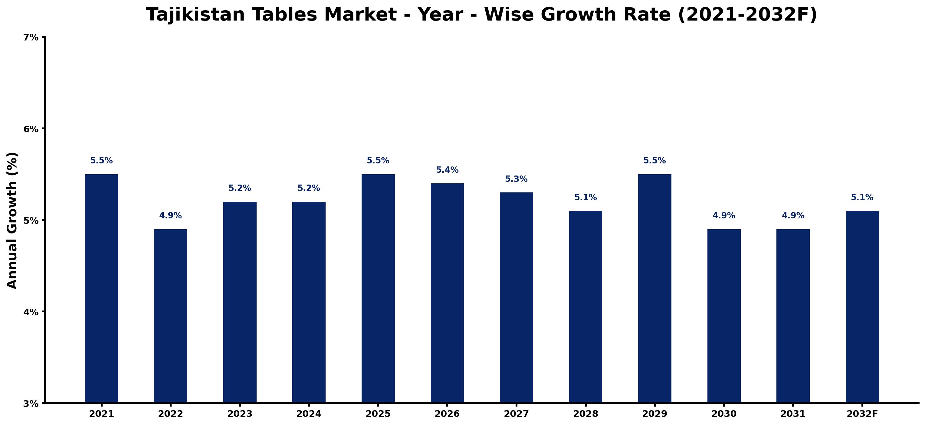 Tajikistan Tables Market Year-wise Growth Rate and Key Drivers