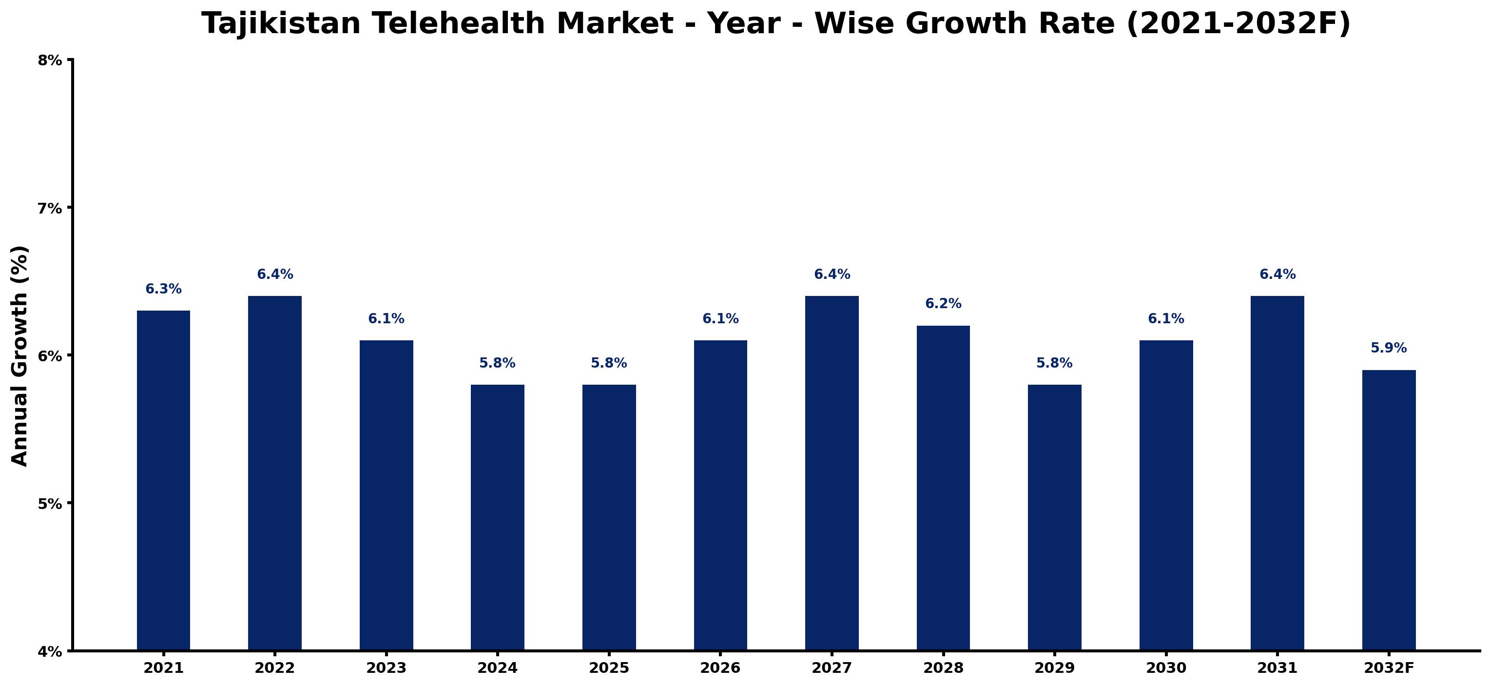 Tajikistan Telehealth Market Year-wise Growth Rate and Key Drivers