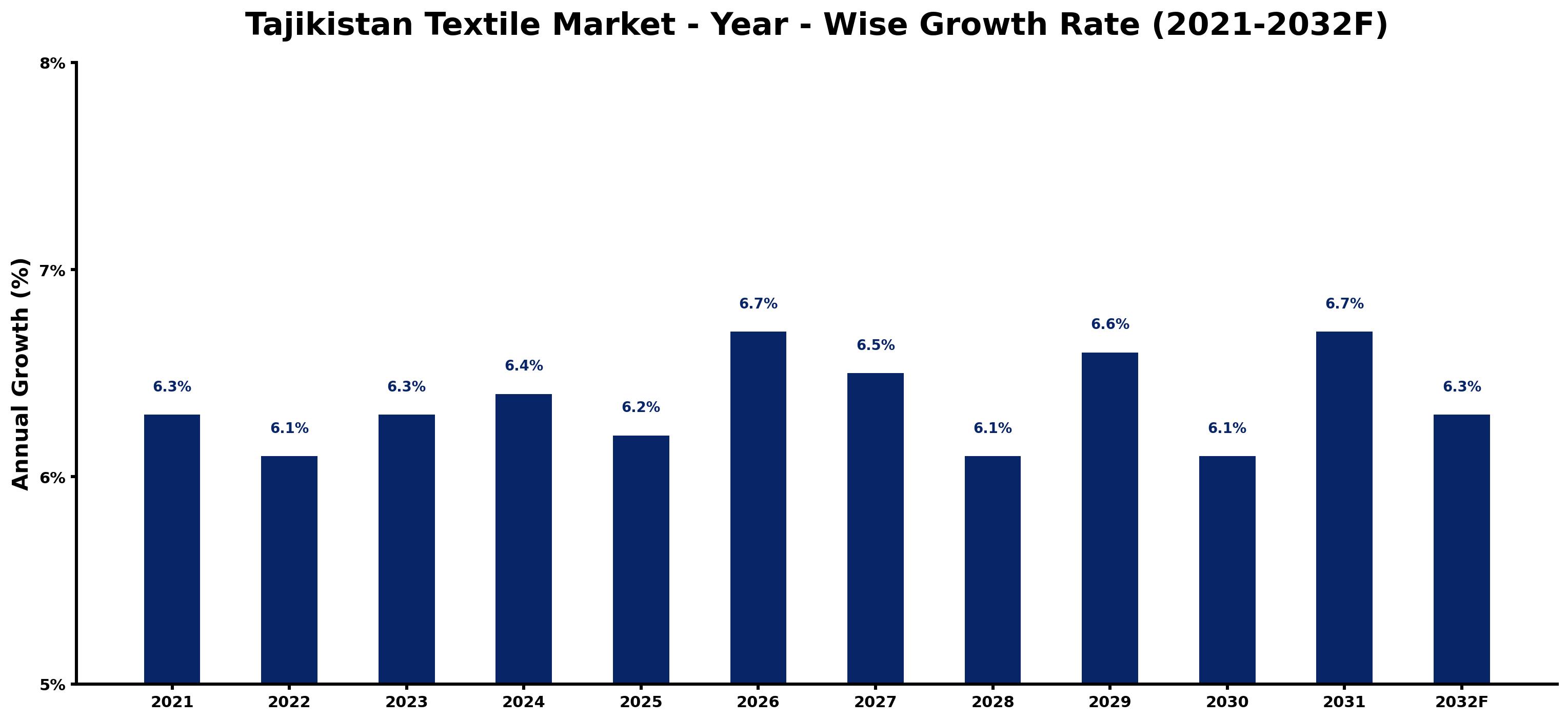 Tajikistan Textile Market Year-wise Growth Rate and Key Drivers