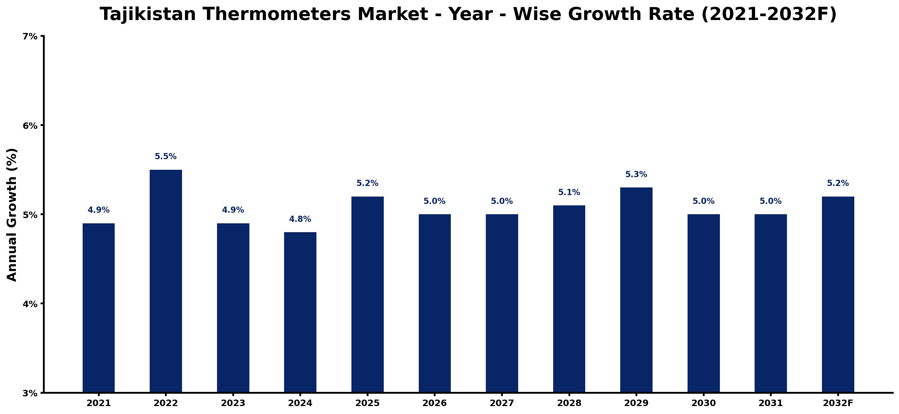 Tajikistan Thermometers Market Year-wise Growth Rate and Key Drivers