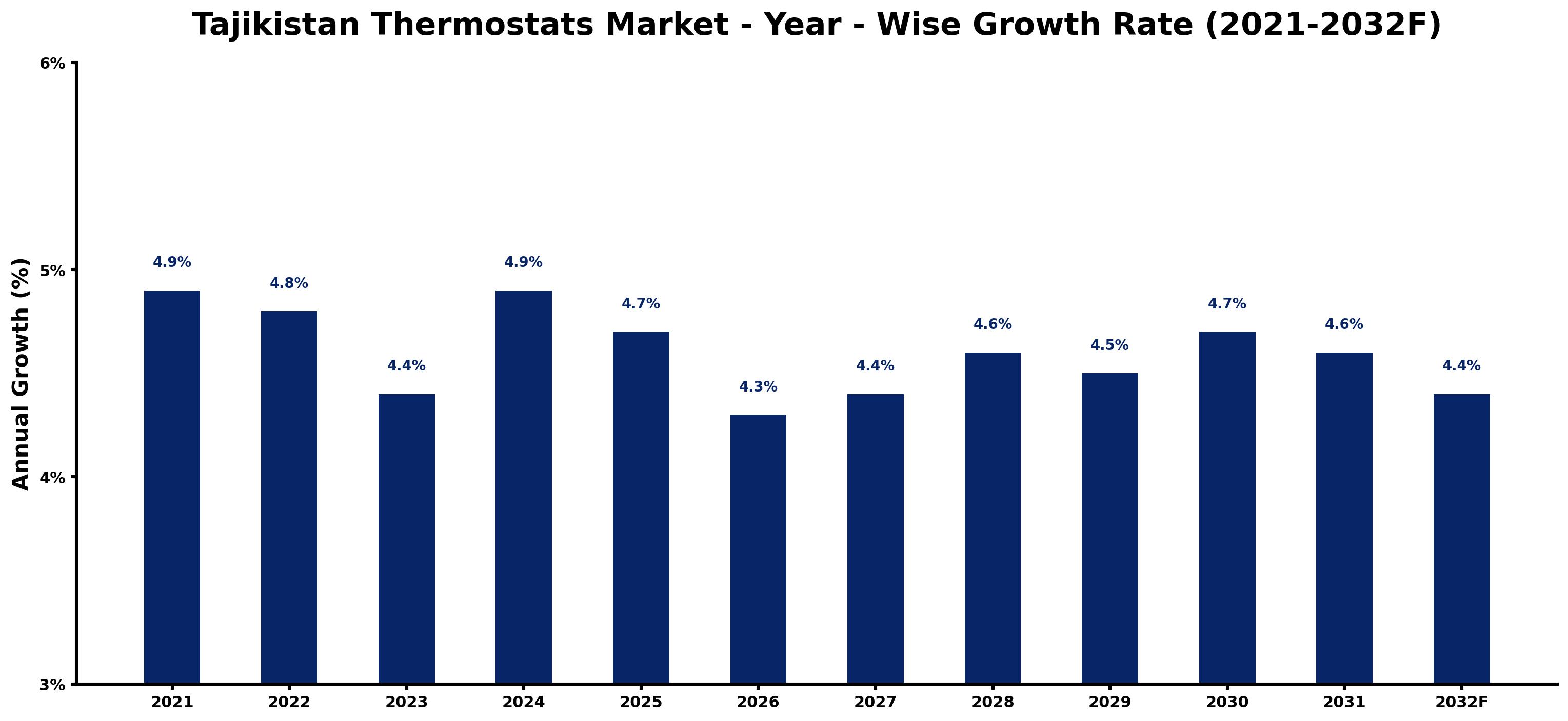 Tajikistan Thermostats Market Year-wise Growth Rate and Key Drivers