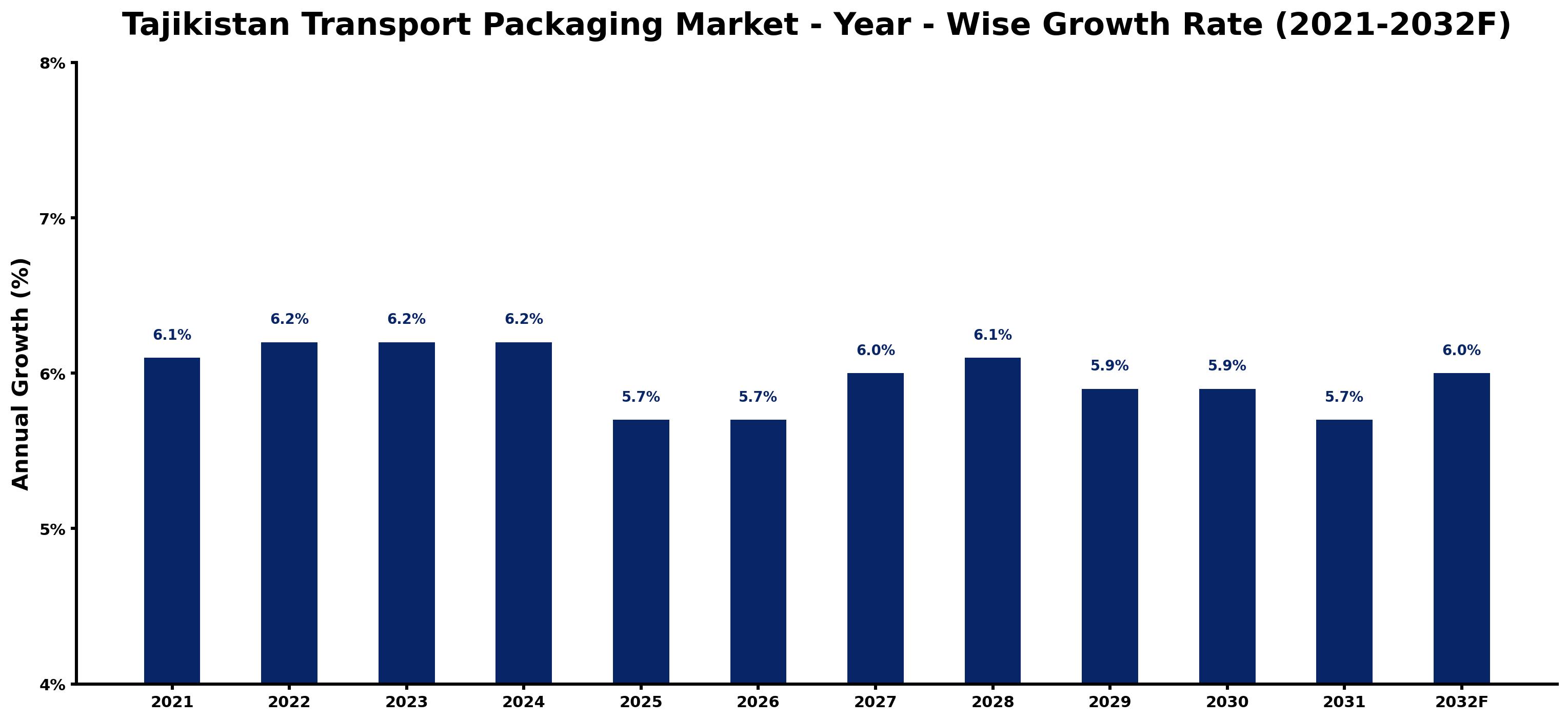 Tajikistan Transport Packaging Market Year-wise Growth Rate and Key Drivers