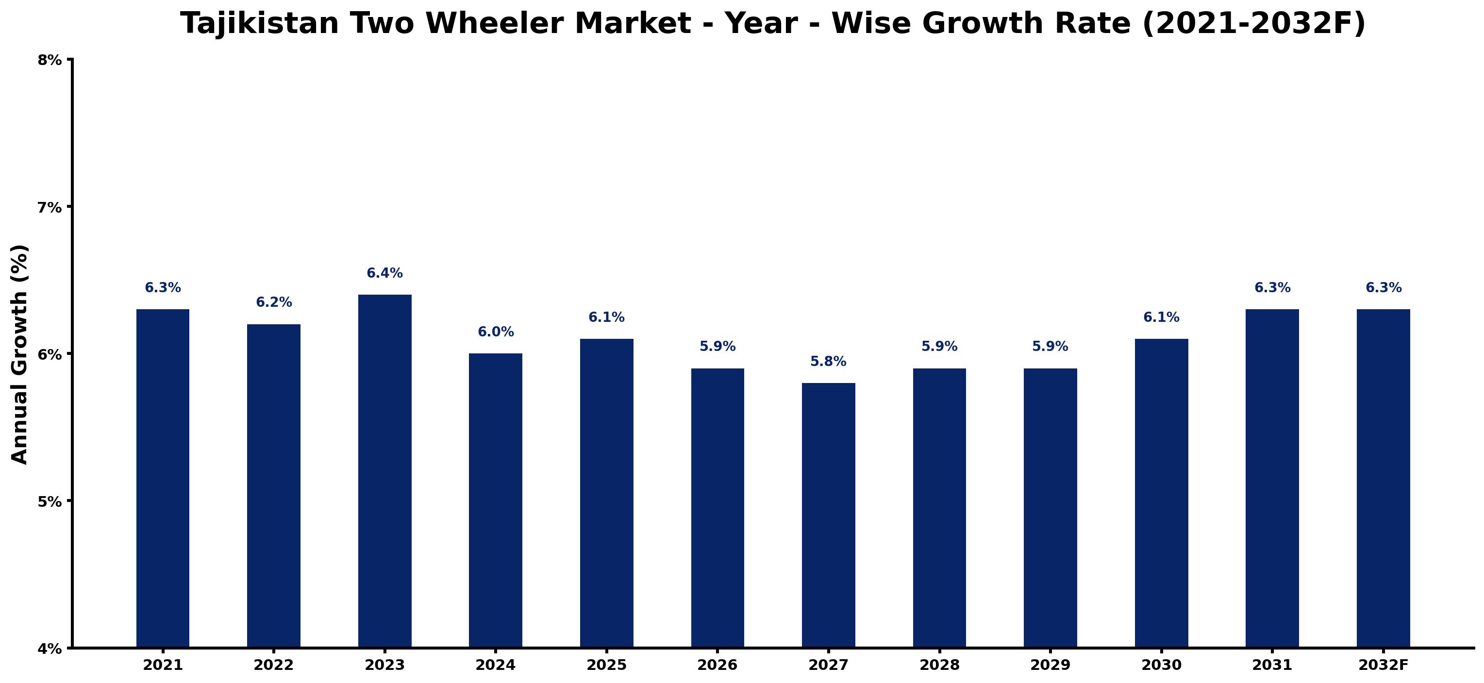 Tajikistan Two Wheeler Market Year-wise Growth Rate and Key Drivers